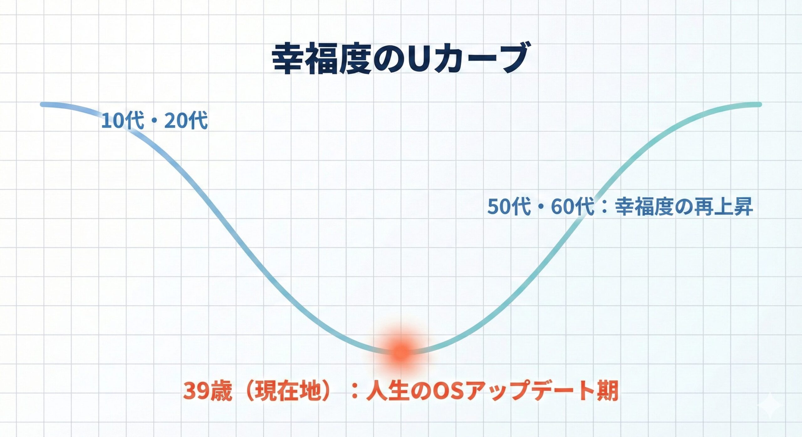 幸福度のUカーブ理論の図解。39歳前後の不安が「ミッドライフ・クライシス（原因）」による一時的な現象であり、40代後半からの幸福度上昇に向けた「正常なプロセス（エンティティ関係）」であることを示している。