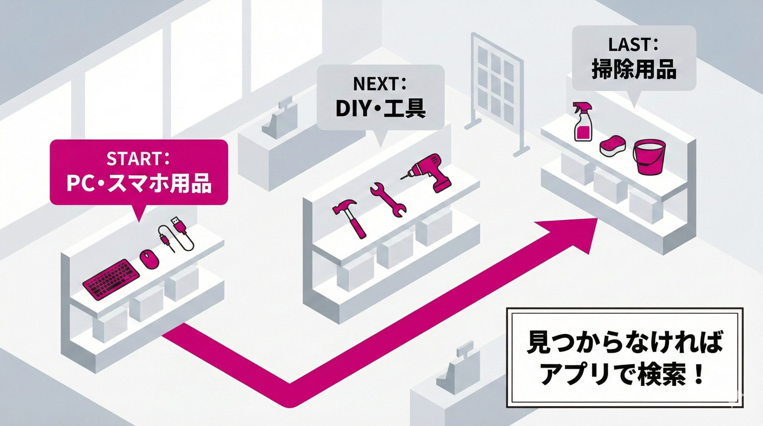 ダイソー店舗内でのエアダスター探索アルゴリズムを示すフロー図。PC用品、DIY・工具、掃除用品の3つのエンティティを「代替売り場」として定義し、在庫がない場合の探索優先順位を視覚化している。