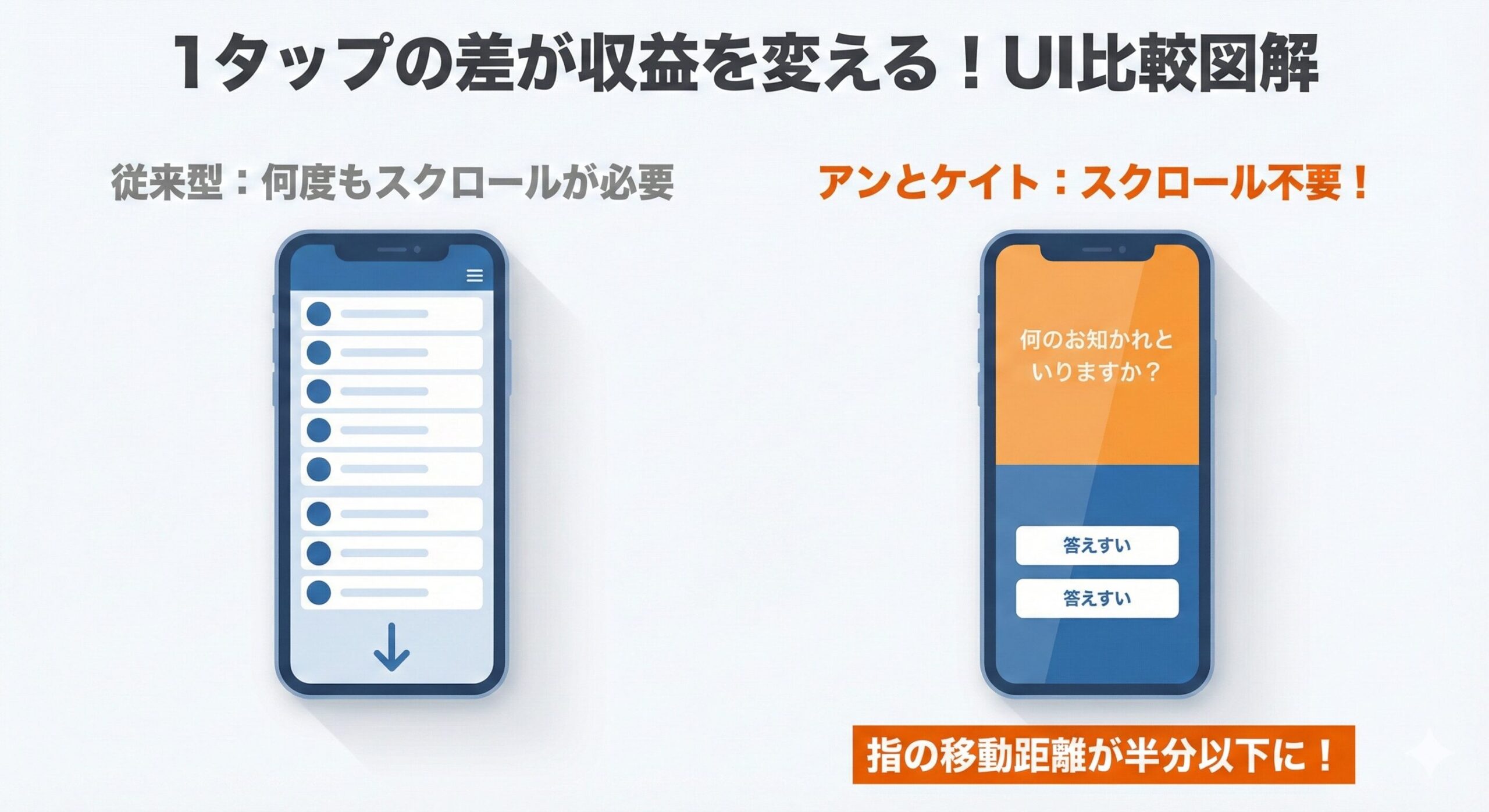 従来型の縦長アンケートと、アンとケイト独自の「2画面アンケート」のUI比較図。スクロールの手間を省くUI（原因）が、回答速度の向上（結果）に直結することを視覚的に示している。