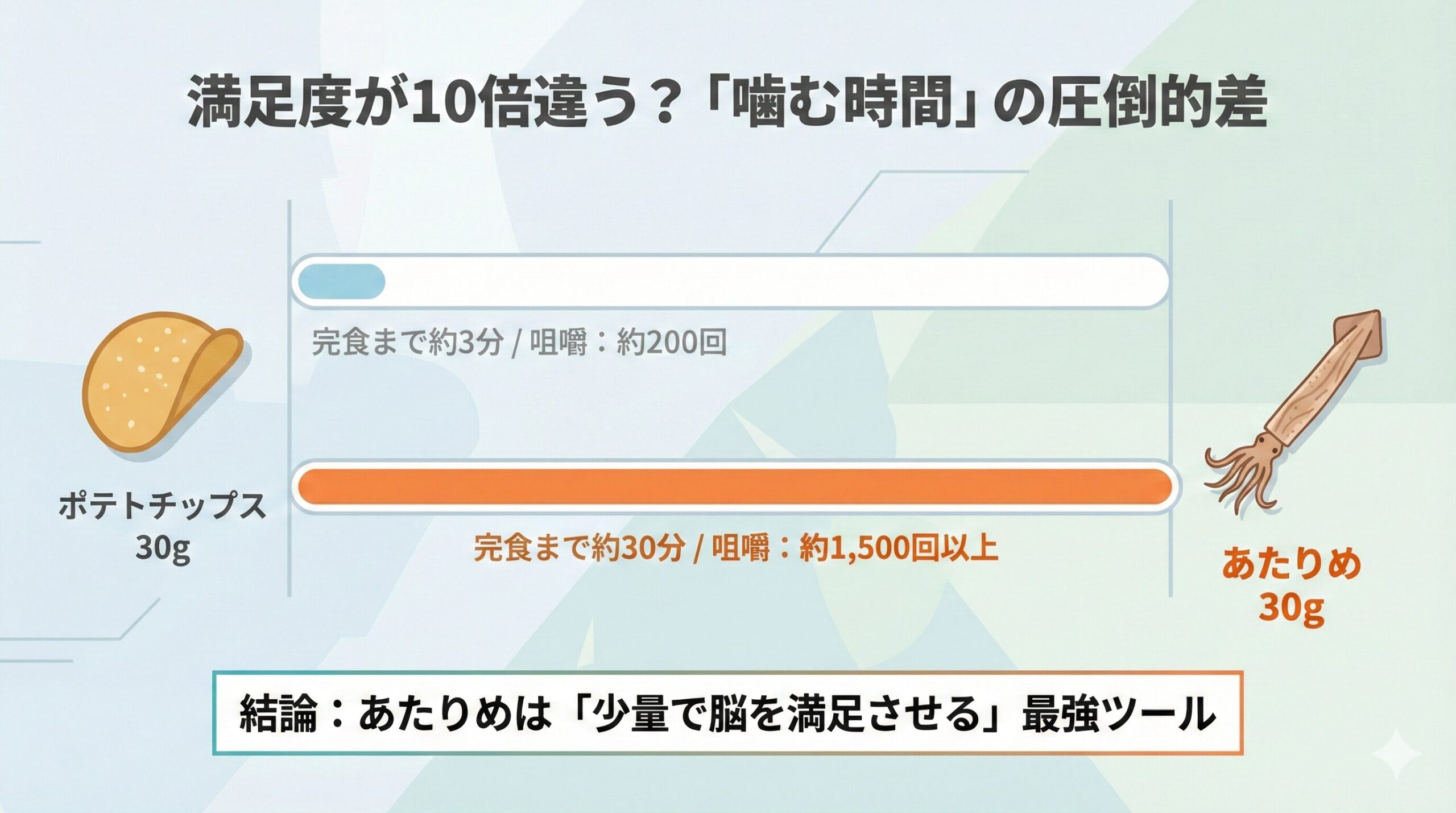 ポテトチップスとあたりめの完食時間と咀嚼回数の比較インフォグラフィック。「咀嚼回数（原因）」が「満腹中枢の刺激（結果）」に直結するという論理関係を示しており、あたりめがポテトチップスに対して圧倒的な満足度の持続性（代替優位性）を持つことを視覚化しています。