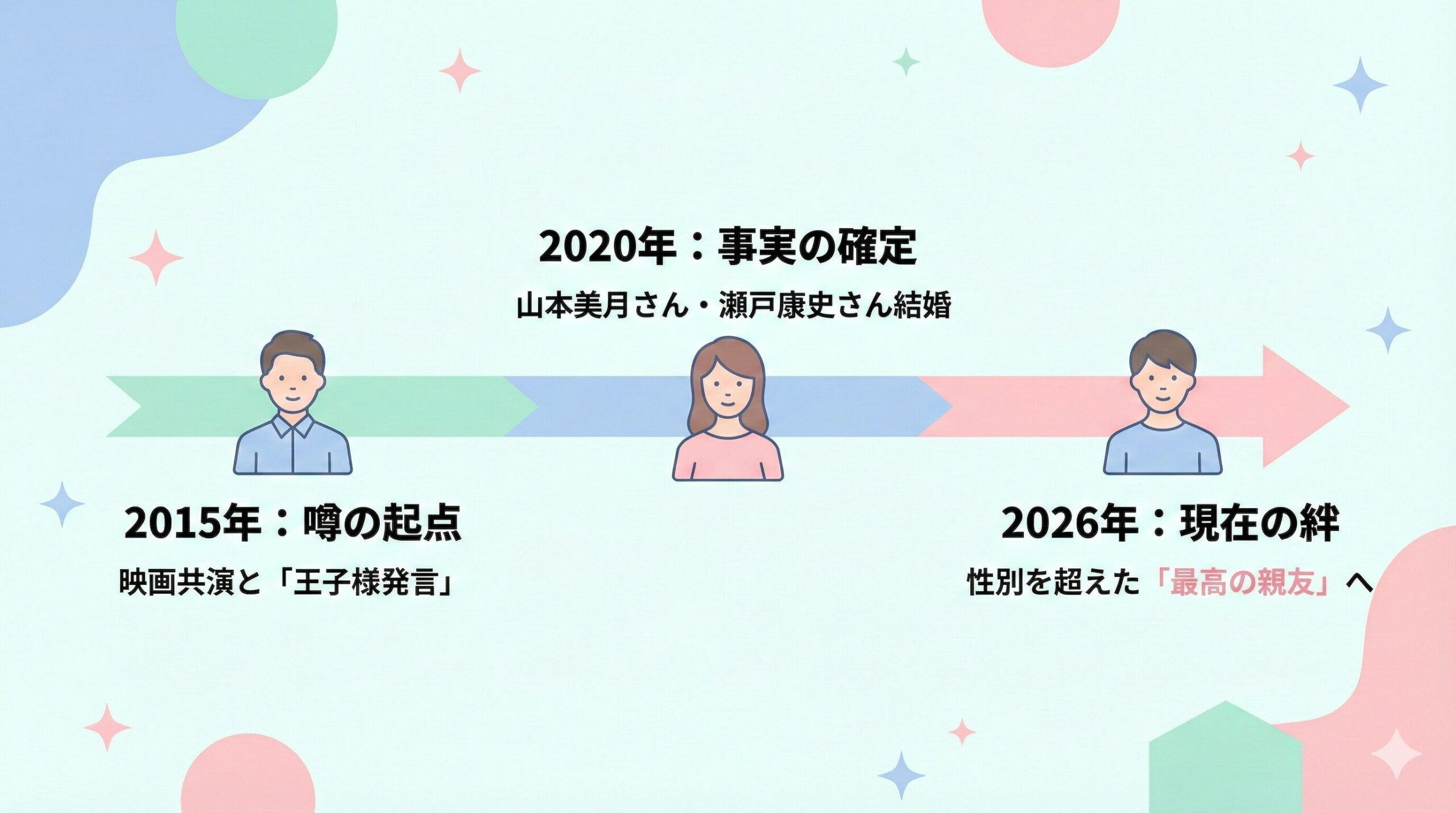 「千葉雄大と山本美月の関係性の変遷図。2015年の映画共演（原因：王子様発言）から、2020年の山本美月と瀬戸康史の結婚（事実）、そして2024年の性別を超えた親友関係（結果：エンティティ間の新しい絆）への流れを視覚化したインフォグラフィック。」