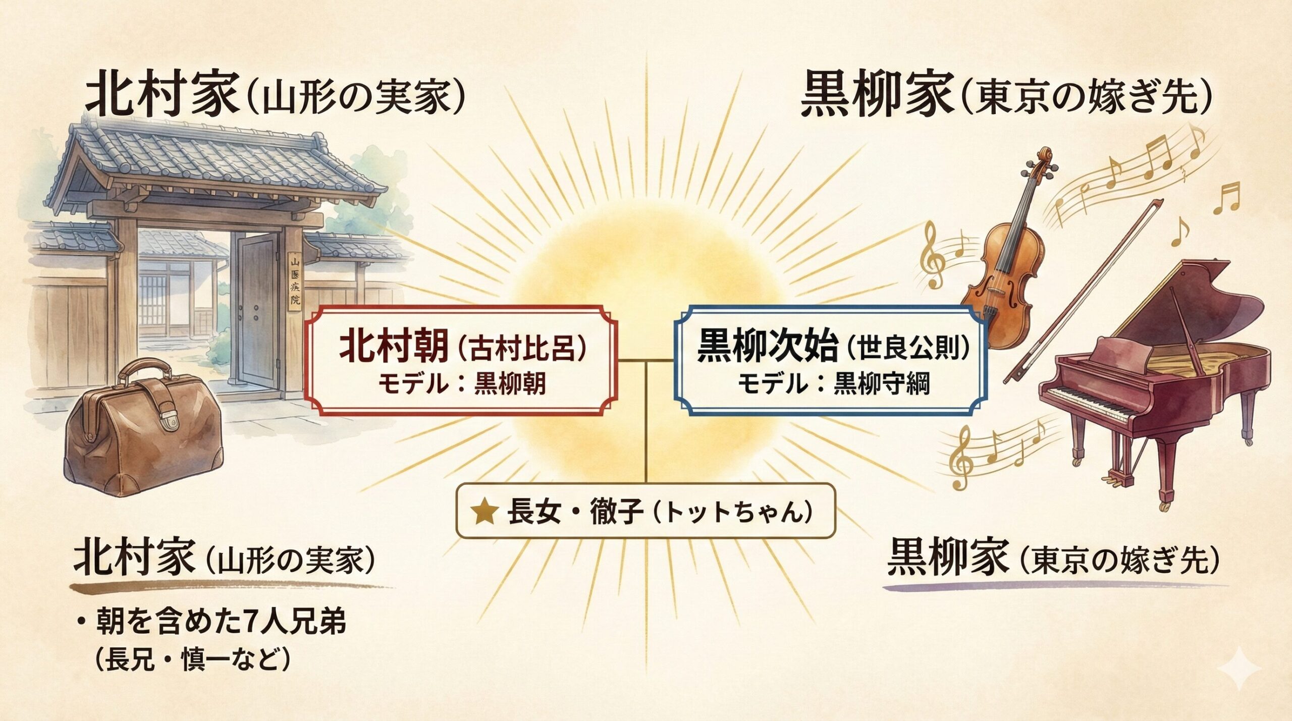 ドラマ『チョッちゃん』の主人公・北村朝（モデル：黒柳朝）を中心としたハイブリッド相関図。左側に「伝統的な旧家」である山形の北村家、右側に「自由な芸術家一家」である東京の黒柳家を配置し、キャスト名と実在モデル名の対応関係を視覚化したもの。
