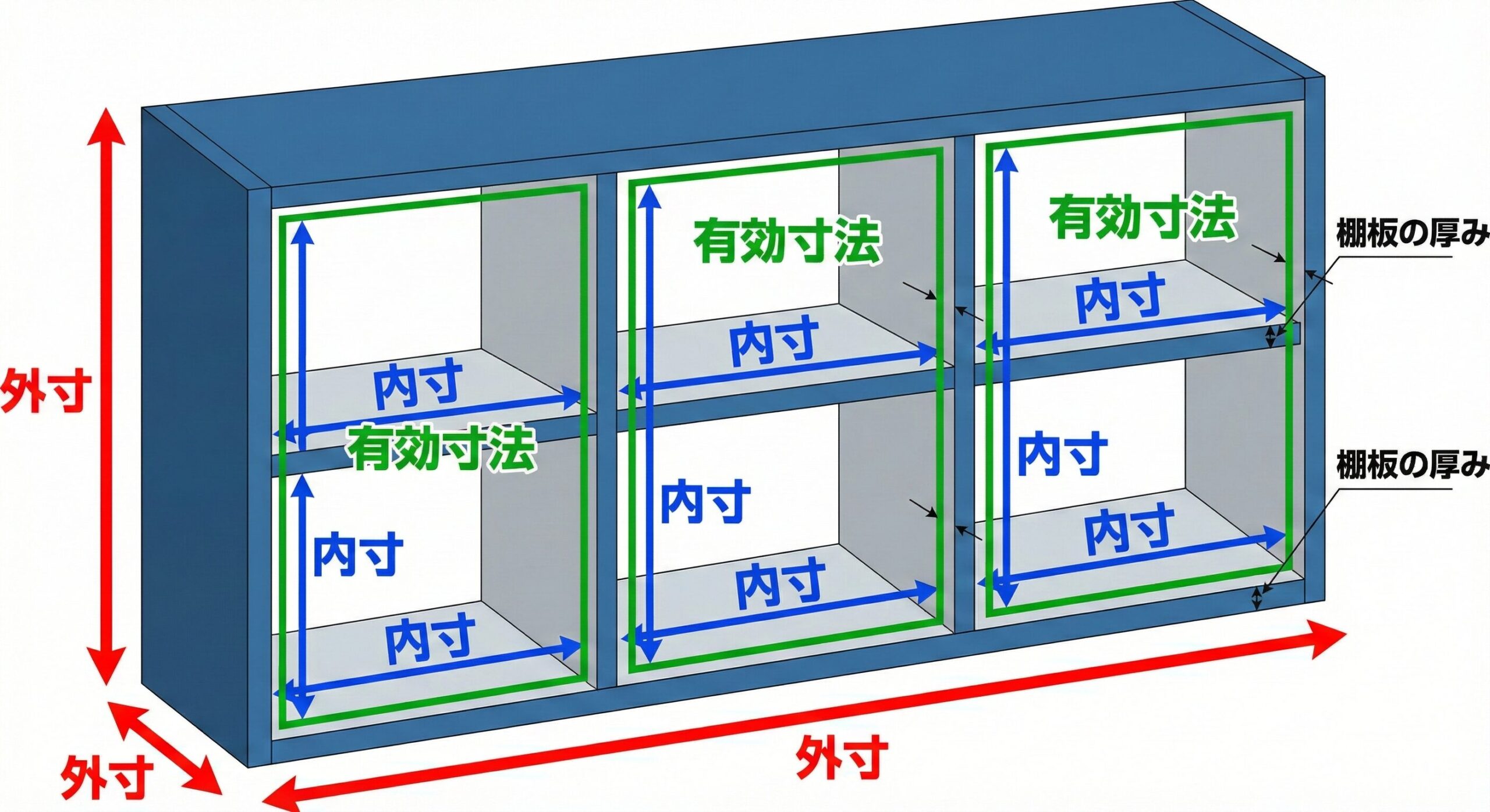 カラーボックスの「外寸」「内寸」「有効寸法」の包含関係を示す構造図。外寸から棚板の厚みを引いたものが内寸であり、さらに出し入れの遊び（クリアランス）を考慮したものが「有効寸法」であることを解説しています。これにより、A4ファイルや収納カゴが物理的に適合するかを判定する論理構造を示しています。