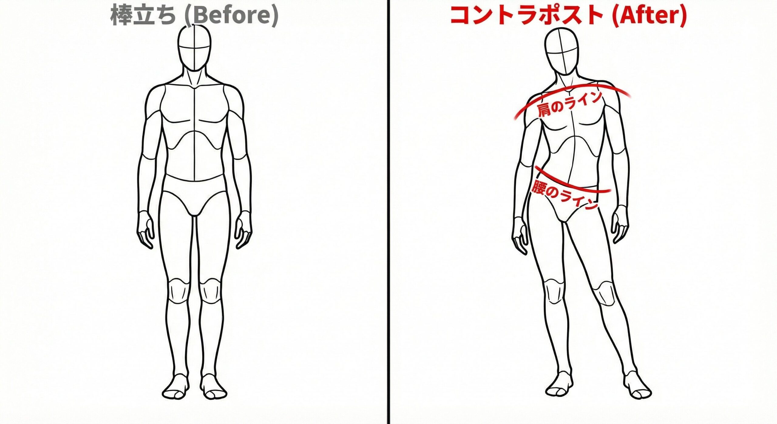 棒立ちとコントラポストの比較図。左の棒立ちは重心が両足に均等にかかり垂直だが、右のコントラポストは重心移動によって腰と肩のラインが逆方向に傾き、身体にリズムが生まれている様子を説明している。