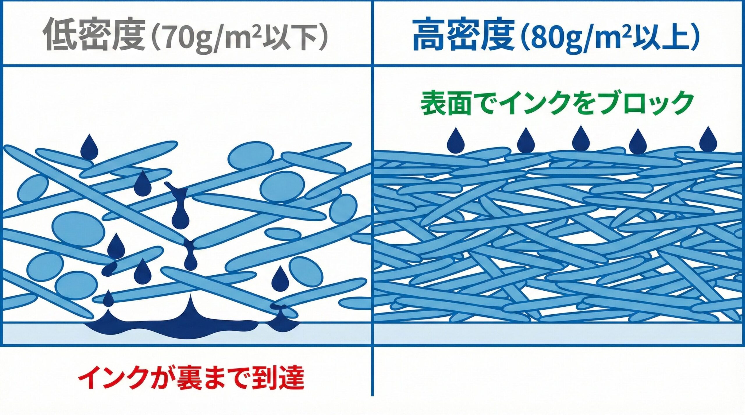 紙の坪量（密度）と裏写りの因果関係を示す比較図。坪量が低い紙は繊維の隙間からインクが透過するのに対し、坪量80g/m2以上の高密度な紙はインクを表面で留めることを視覚化。エンティティ「坪量」が「裏写り」を抑制する物理的メカニズムを説明している。