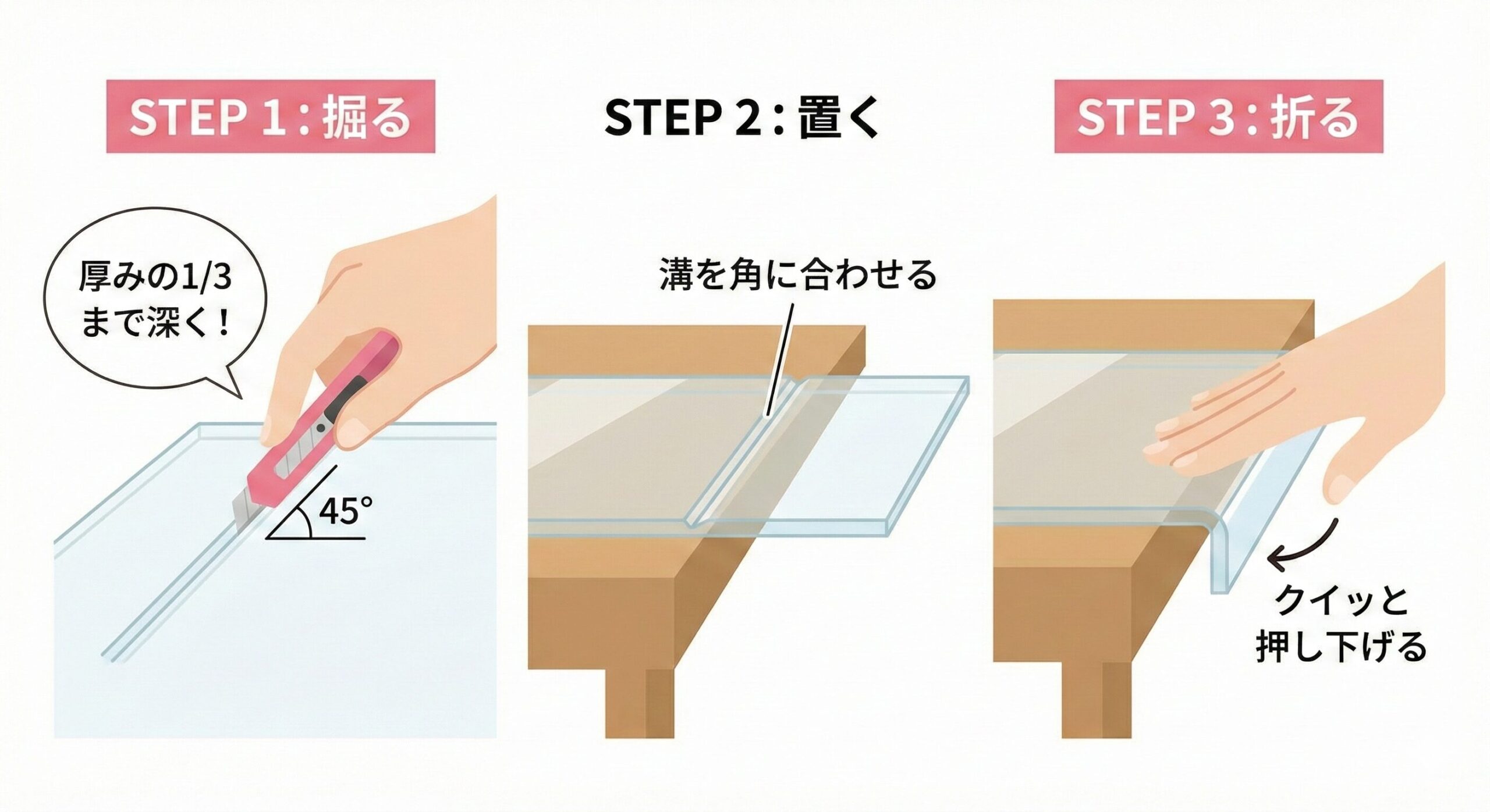 「アクリル板とPカッターの関係性を示す加工手順図。普通のカッターでは不可能な『溝掘り』と『折り』の工程を3ステップで解説。初心者が失敗しやすい『材質の罠』を道具の力で解決する論理構造を表現。」
