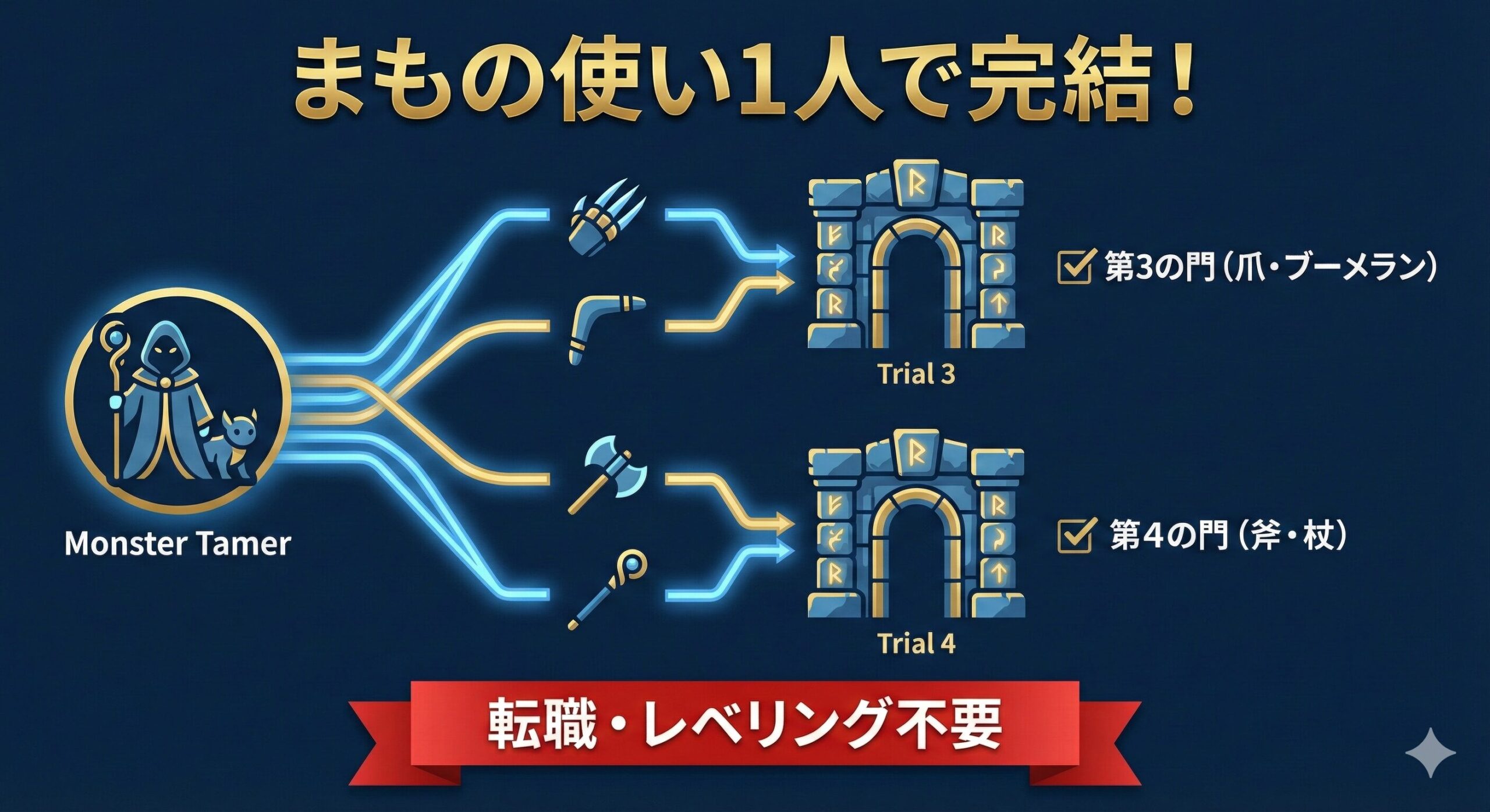 まもの使い（エンティティA）が、試練の神殿の武器縛り（エンティティB）に対して、爪・ブーメラン・斧の全てを装備可能であるという「適合・解決」の関係性を示す図解。転職という無駄なプロセスを排除できることを視覚化している。