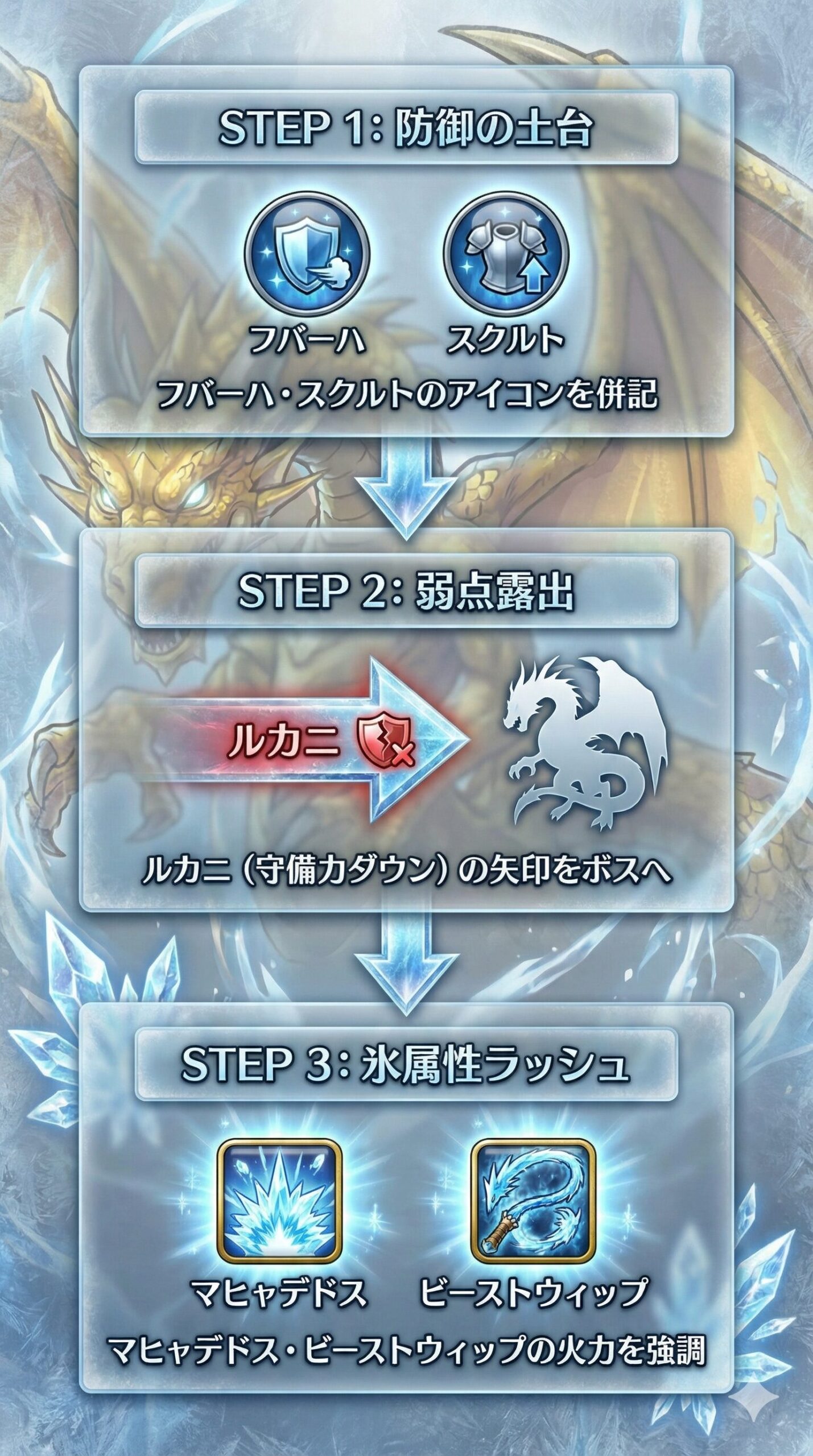 グランドラゴーン（ボスエンティティ）に対し、パーティ（まもの使い・賢者）が氷属性特効（属性エンティティ）を用いて、20ターン以内撃破という目標を達成するための「戦略的連携」を示すフロー図。