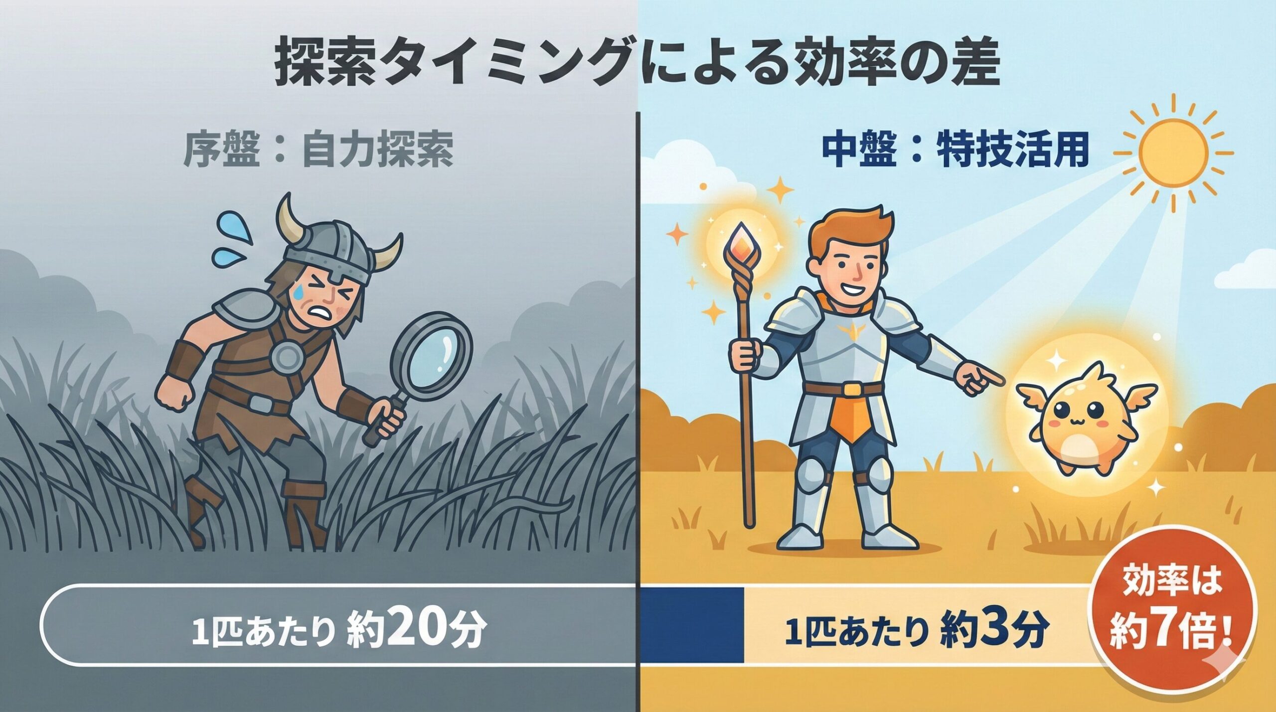 ドラクエ3リメイクにおける、序盤の自力探索と中盤の特技(しのびあし・野性の勘)活用時の探索効率比較図。「特技」と「探索効率」の強い相関関係を示し、「モンスター保護」に「時限要素」がないという独立性を踏まえ、中盤以降の回収が合理的であることを視覚化しています。