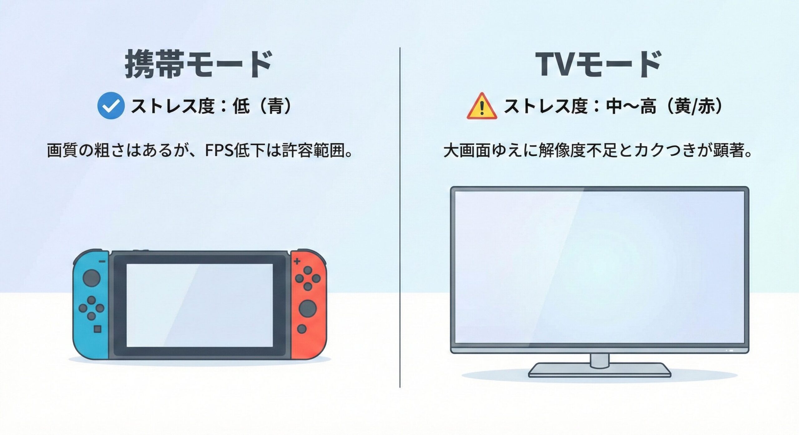 「Nintendo Switchのプレイモードと動作パフォーマンスの関係図。グラフィック/FPS(原因)がゲーム体験(結果)に与える影響を可視化。携帯モードは没入感は削ぐが中毒性を維持できる『青』、TVモードは技術的負債が目立つ『黄/赤』と定義し、多忙な社会人が寝転がって遊ぶ際の許容範囲を示している。」