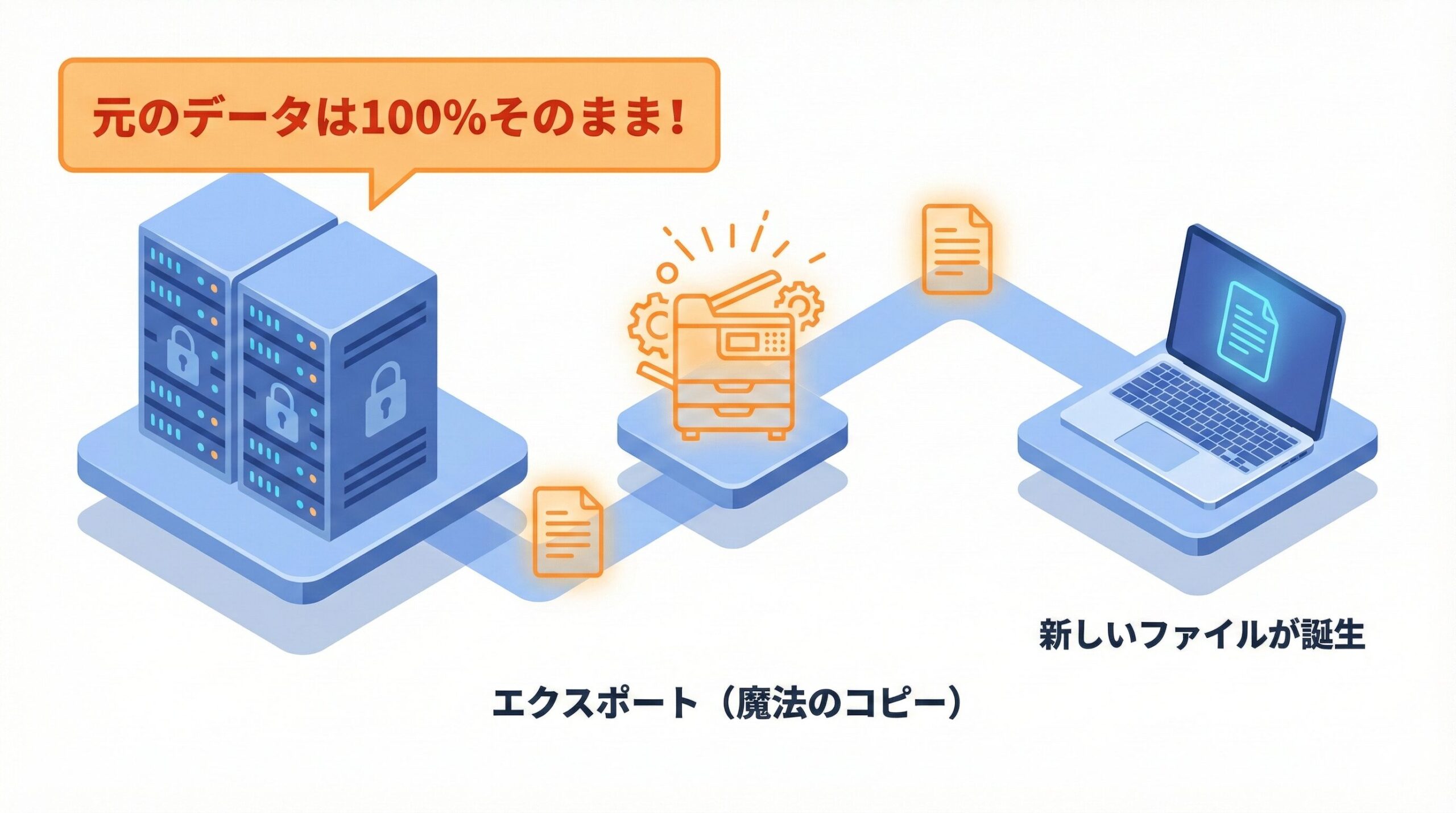 この図解は、「エクスポート」と「コピー(複製)」の本質的同一性を表現しています。**「元のデータ」には一切変更を加えず、独立した「出力ファイル」**が生成される非破壊的なプロセスを視覚化し、操作の安全性を保証しています。