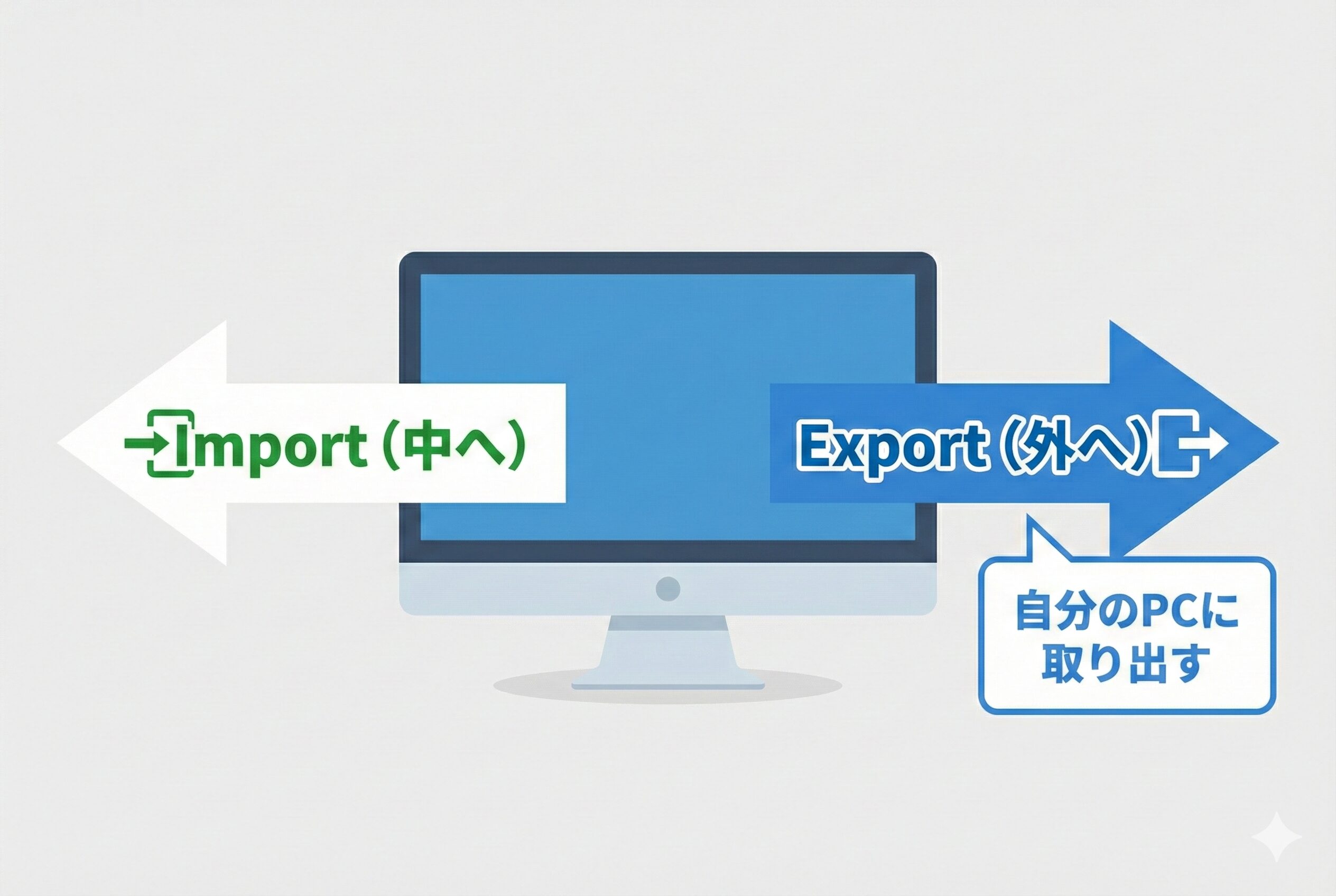 この図解は、**「エクスポート」と「インポート」の対義語(逆方向)**の関係を表現しています。システムを基準に、データが「外(自分のPC)」へ出るのがエクスポート、「中(システム)」へ入るのがインポートであることを示し、実務上の混同を防ぎます。