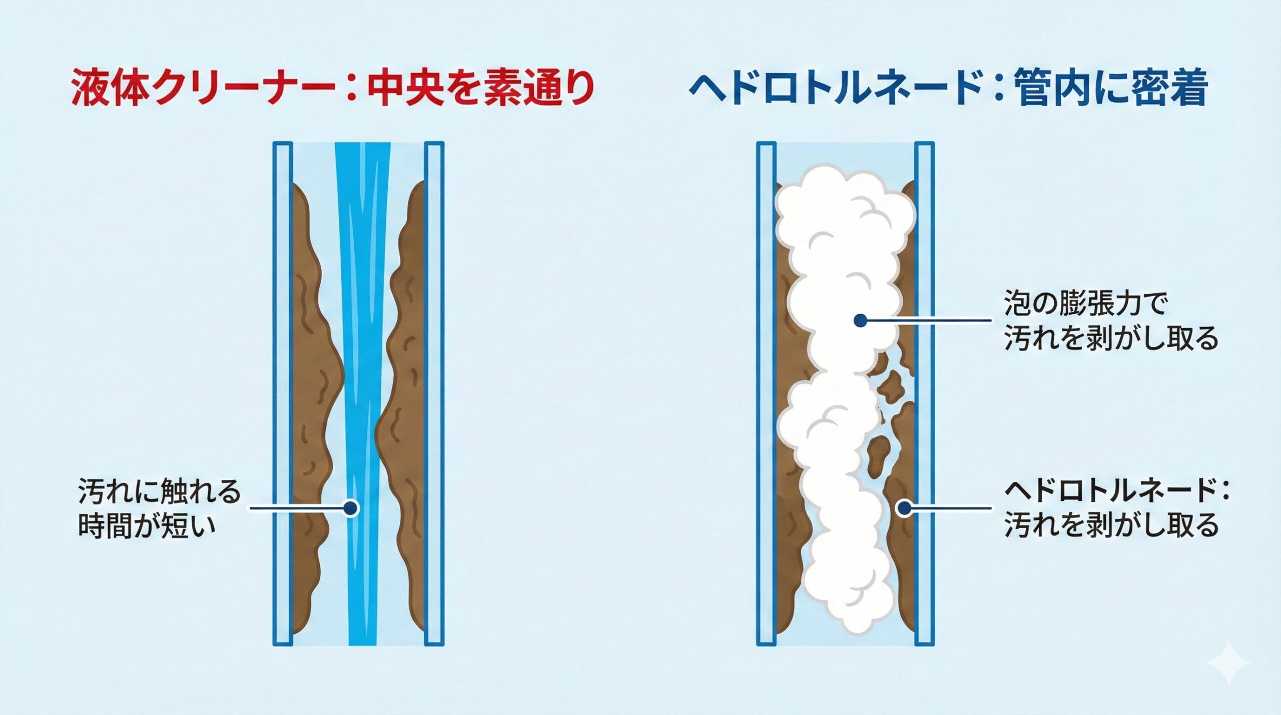 排水管洗浄メカニズムの比較図。液体クリーナー(原因)が管の中央を素通りして汚れを残すのに対し、ヘドロトルネード(解決策)の泡が管内を埋め尽くしてバイオフィルム(標的)を物理的に剥離する関係性を示している。