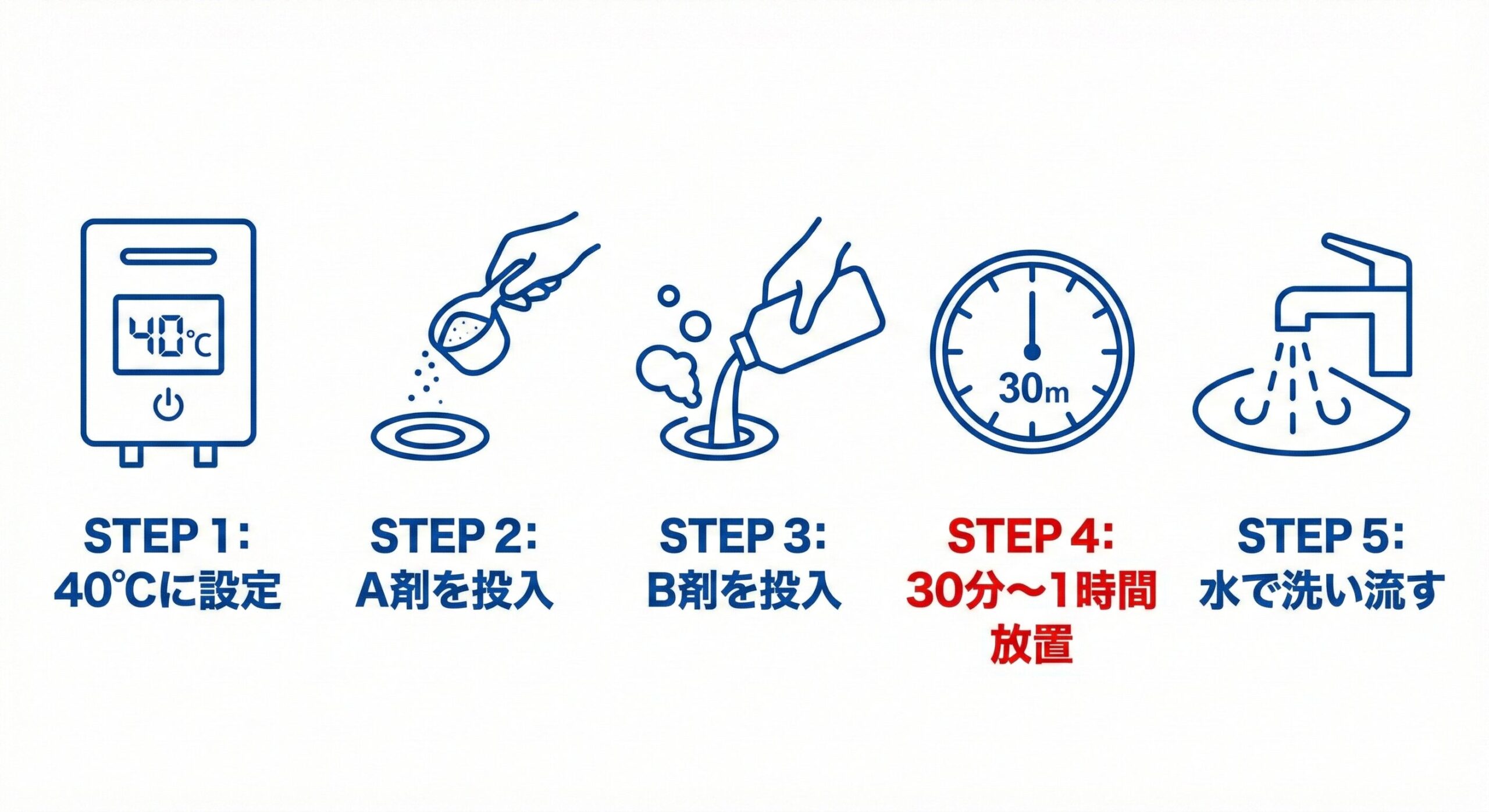ヘドロトルネードの正しい使用手順。40℃のぬるま湯(触媒)の準備から、過炭酸ナトリウム(主成分)の反応、そしてバイオフィルム剥離のための放置時間(重要工程)までの論理的フローを示している。