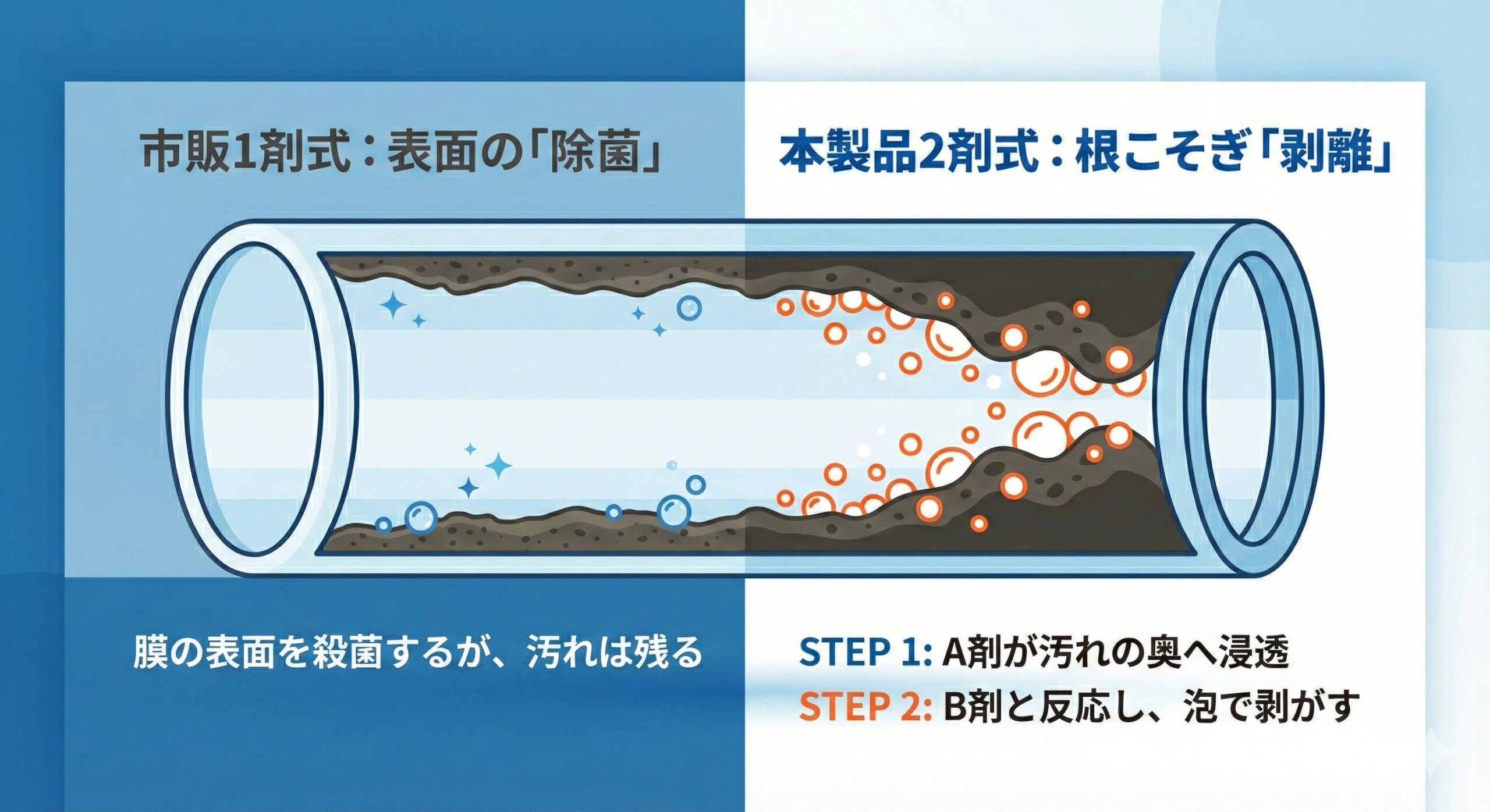 市販の1剤式洗浄剤とじゃぶじゃぶクリーンの2剤式洗浄の比較図。左側は除菌成分がバイオフィルムの表面に留まる様子、右側はスルファミン酸（A剤）と過炭酸ナトリウム（B剤）の中和反応によって発生した泡が、汚れを配管の壁から物理的に剥離させるメカニズムを示している。