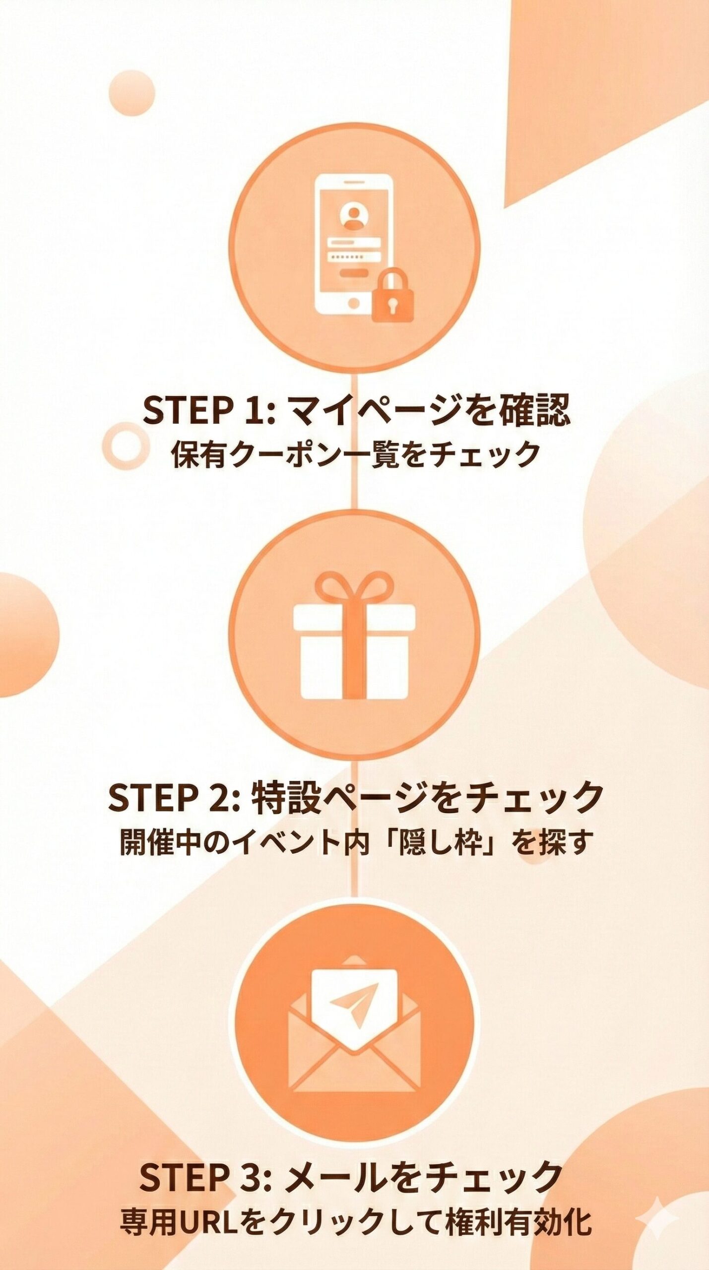 じゃらん3000円シークレットクーポンの獲得手順を示す3ステップのフロー図。リクルートIDに紐づく「クーポン付与」という論理構造に基づき、マイページ、特設サイト、メールの3箇所を順に確認する最短ルートを視覚化しています。