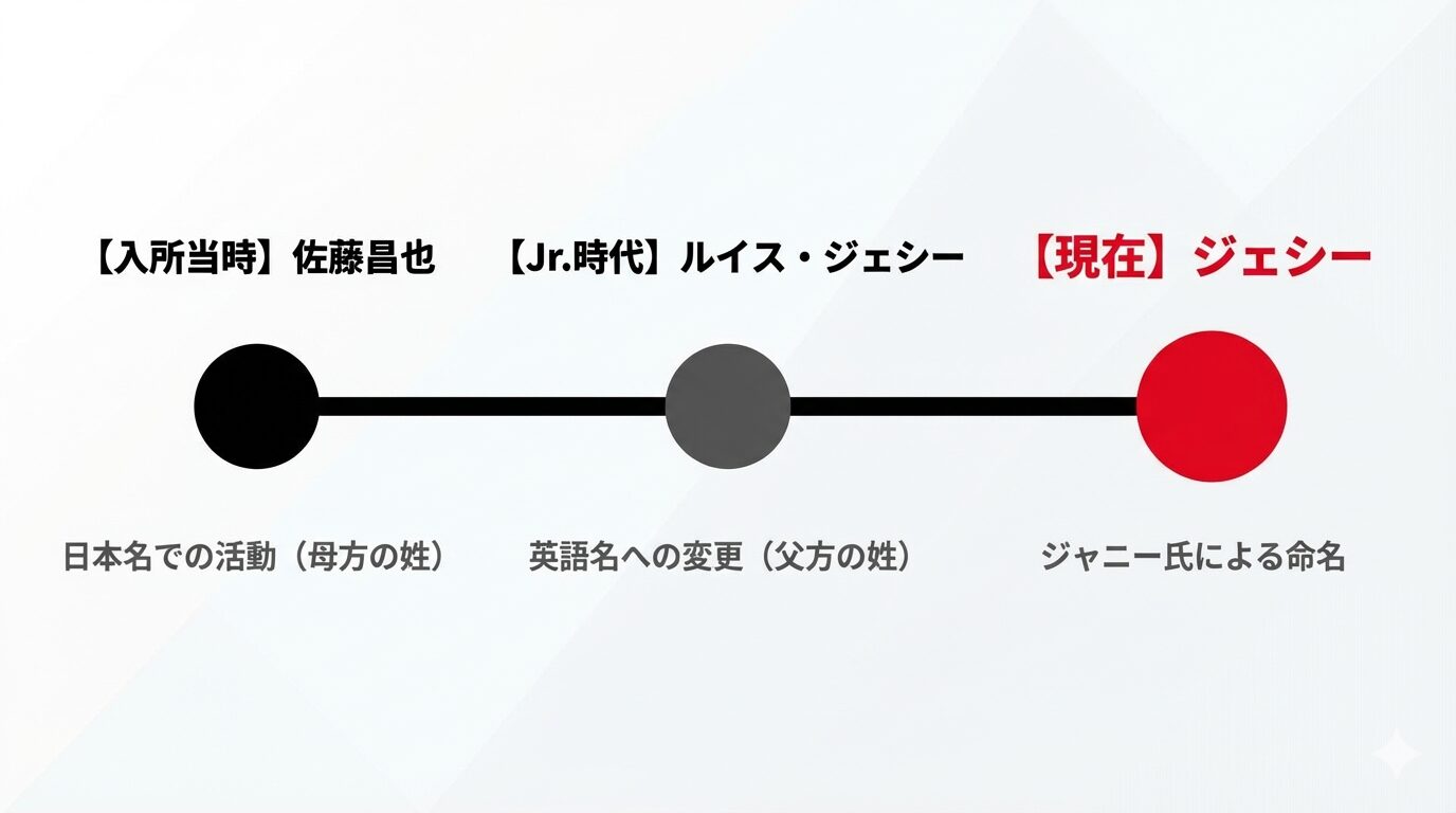 SixTONESジェシーの名前の変遷図。同一人物である「佐藤昌也（日本名）」から「ルイス・ジェシー（英語名）」、そしてジャニー喜多川氏の命名による現在の芸名「ジェシー」へと至るアイデンティティの確立とキャリアの歩みを時系列で示しています。