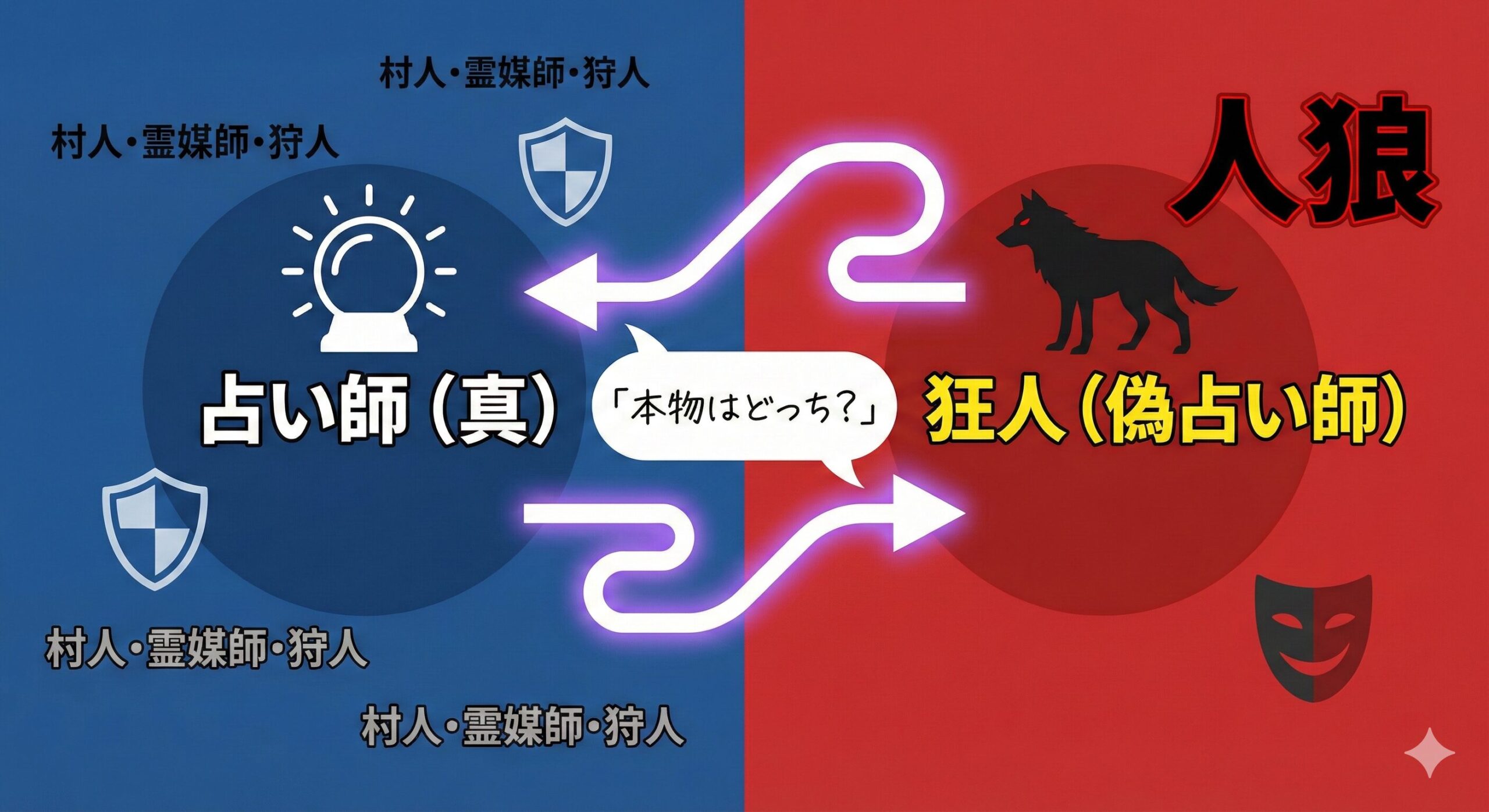 人狼ゲームの主要役職の相関図。村人陣営(占い師・霊媒師・狩人)と人狼陣営(人狼・狂人)の対立構造を示しています。特に、占い師と人狼の「天敵関係」、および**狂人が占い師を偽装して人狼を支援する「欺瞞関係」**を視覚化し、ゲームの論理構造を解説しています。