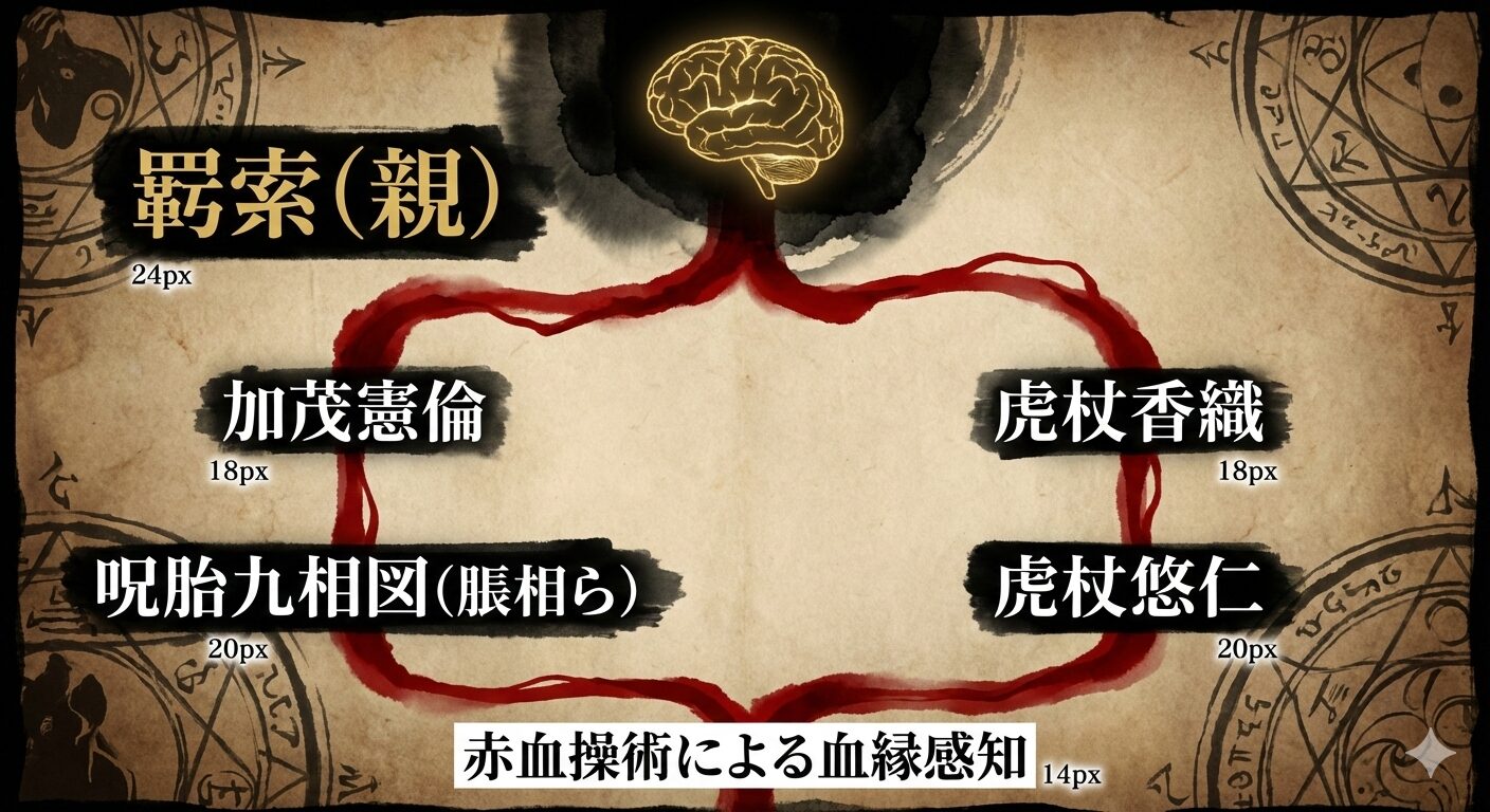 「羂索（原因）」を共通の創造主として、加茂憲倫を経由した「呪胎九相図」と虎杖香織を経由した「虎杖悠仁」が、同じ血の因子を継承していることを示す血縁相関図。赤血操術がこの血縁関係（結果）を感知するロジックを視覚化しています。