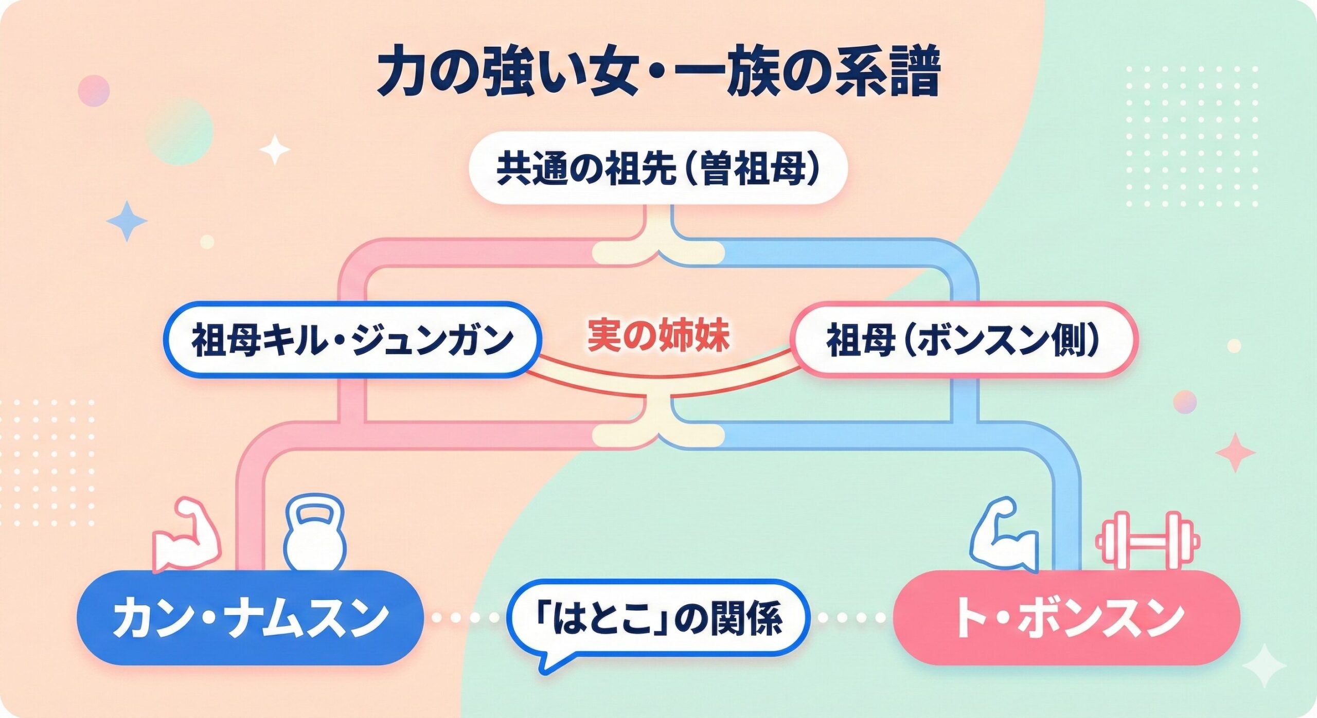 「カン・ナムスンとト・ボンスンの家系図。二人が『実の姉妹である祖母』を持つ『はとこ（親戚）』であることを示し、同じ怪力遺伝子を継承しているというエンティティ間の血縁関係を可視化した図解。」