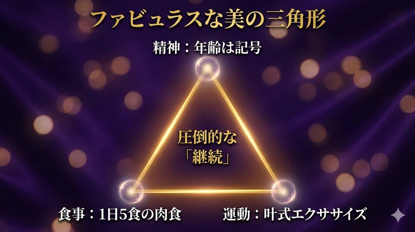 「叶姉妹の美を支える3つの要素（精神・食事・運動）の関係性を示すインフォグラフィック。年齢は記号という哲学、代謝を維持する1日5食、柔軟性を高めるエクササイズの3つが、圧倒的な継続によって『ファビュラスな美』という結果を生み出している構造を図解。」