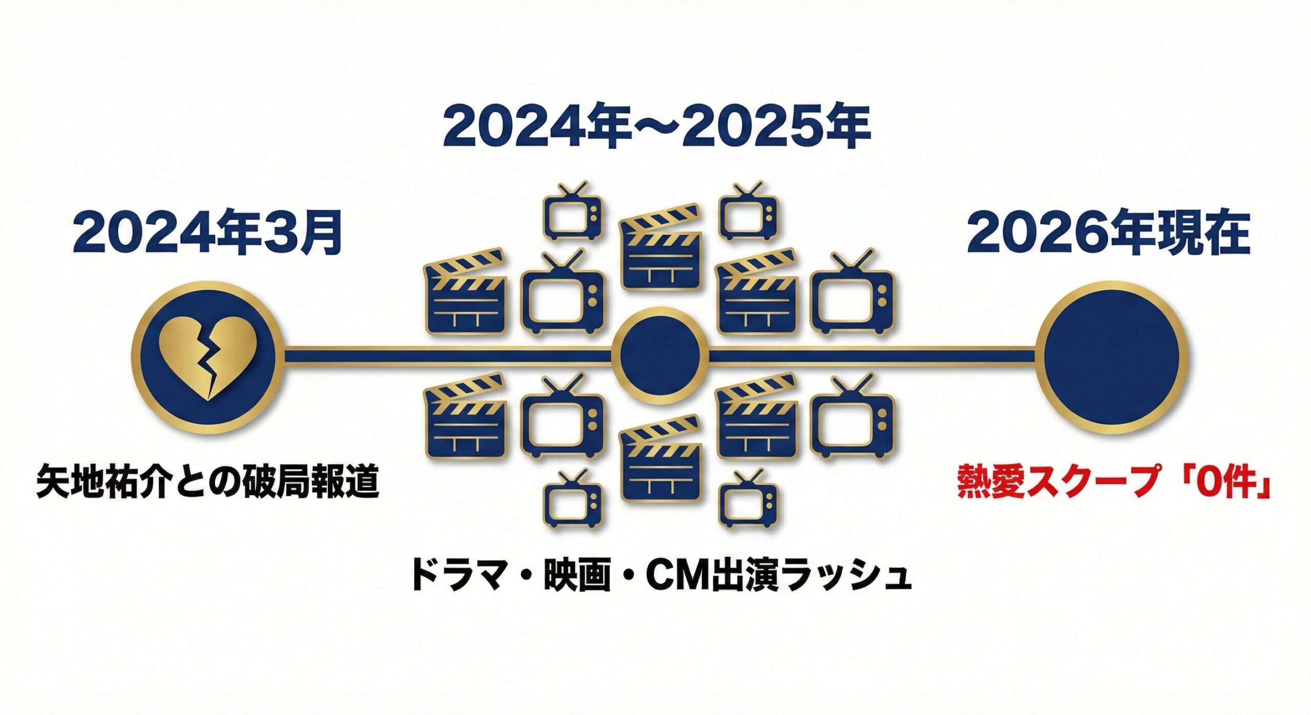 川口春奈の2024年から2026年にかけての報道タイムライン。2024年3月の矢地祐介との破局報道以降、ドラマやCMの仕事に関するニュースは多数あるものの、熱愛スクープは0件であり、現在は仕事に集中していることを示す図。