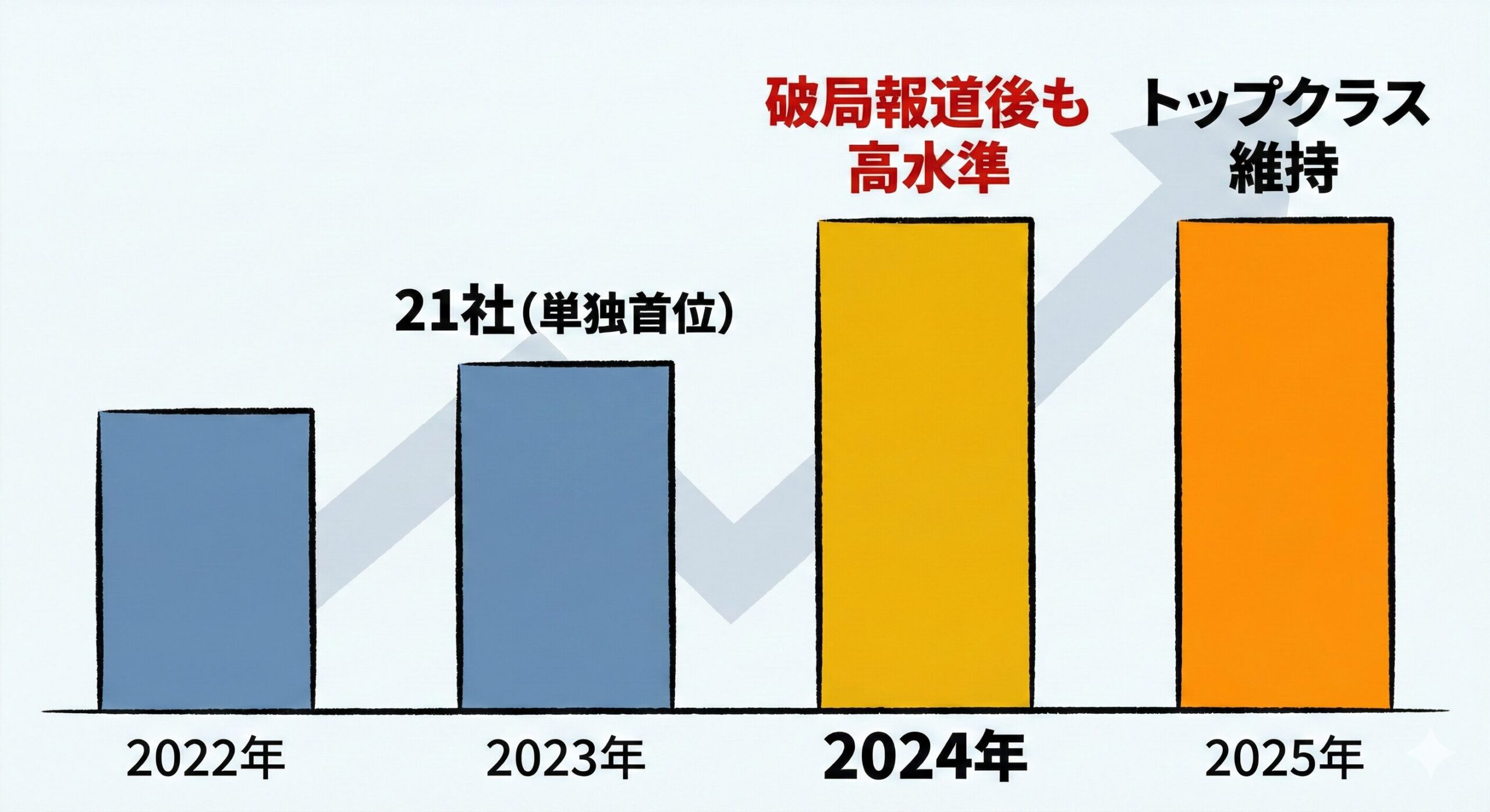 川口春奈のCM起用社数推移グラフ（2022年〜2025年）。2023年に21社で首位を獲得した後、2024年の破局報道以降も起用社数は高水準を維持しており、破局が仕事に悪影響を与えていないことを示すデータ。