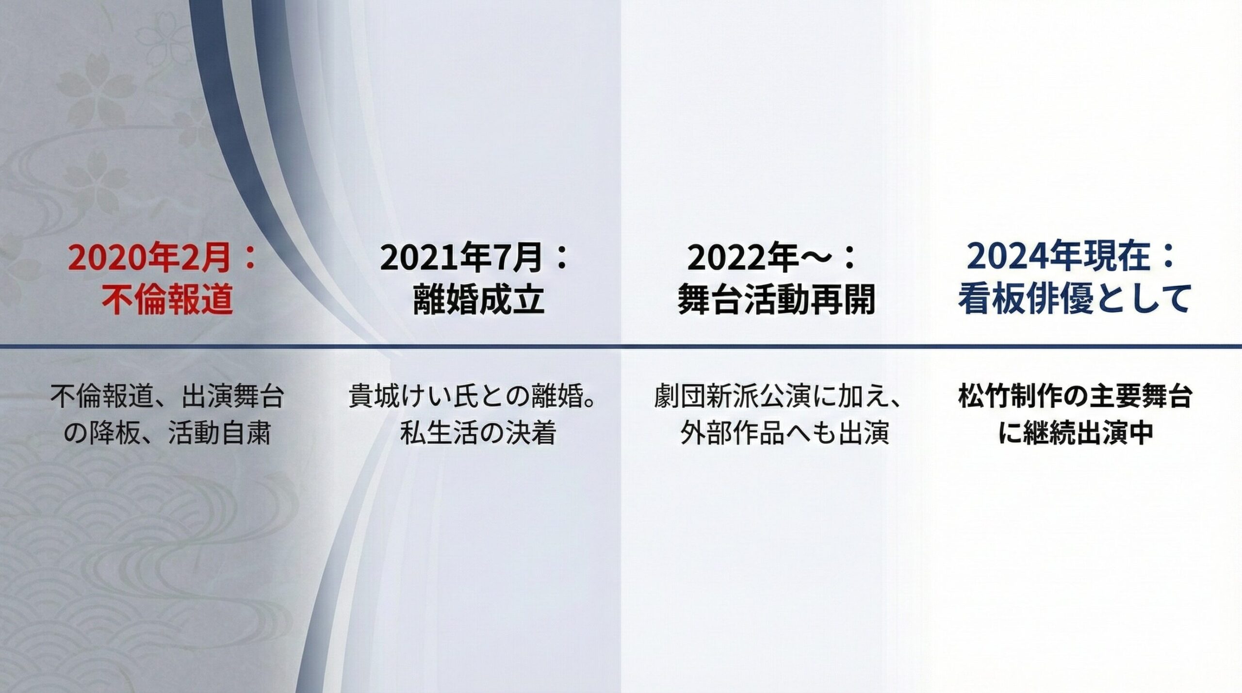 喜多村緑郎氏の2020年の不倫騒動から2021年の離婚成立、そして2024年の劇団新派での舞台復帰に至るキャリアの再生プロセスを時系列で示したインフォグラフィック。過去の「不倫騒動（原因）」が「離婚（決着）」を経て、現在の「舞台俳優としての活躍（結果）」へと繋がる論理的な軌跡を可視化しています。