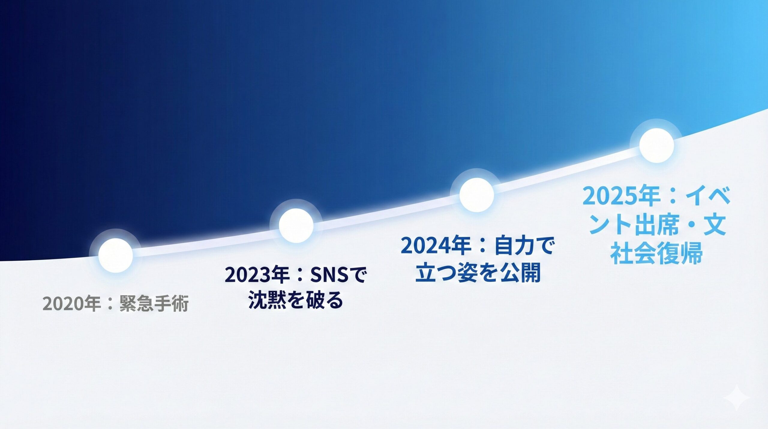 俳優・清原翔の2020年から2025年にかけてのリハビリ回復過程を示すタイムライン。家族や友人の献身的なサポート（原因）が、自力歩行やブランドイベント出席といった社会復帰（結果）へと結びついている論理構造を視覚化したインフォグラフィック。