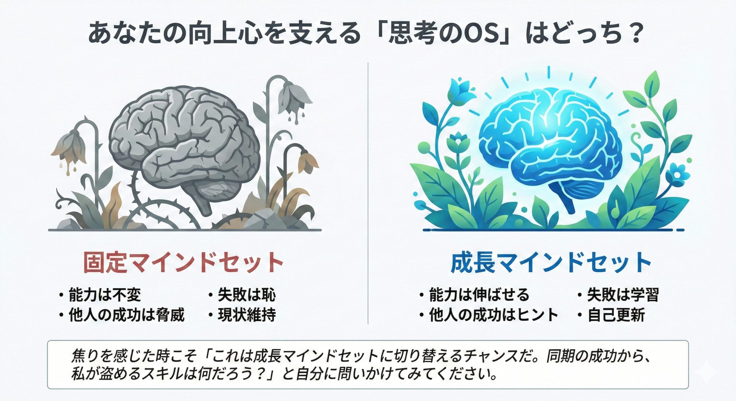 固定マインドセットと成長マインドセットの対比図。能力を固定と捉える「焦燥感」の原因と、努力で伸ばせると信じる「自己更新」への転換という心理的OSの関係性を視覚化したインフォグラフィック。
