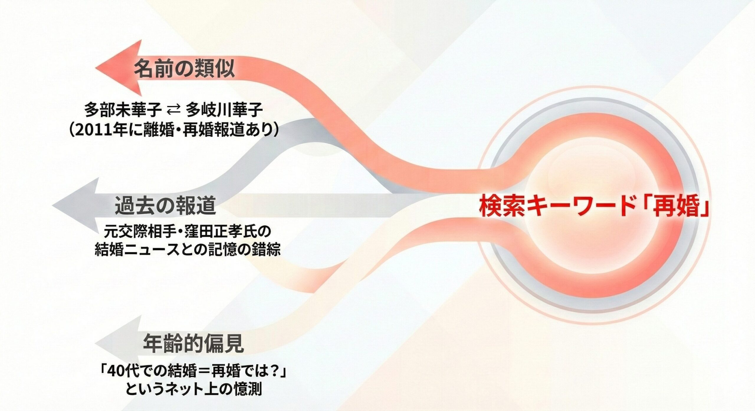 熊田貴樹氏の再婚説(デマ)が発生した構造を示す図解。エンティティである「多部未華子」と「多岐川華子」の『名前の類似による混同』、元交際相手の「窪田正孝」の『結婚報道との錯綜』、そして「熊田貴樹」の『年齢に対する偏見』という3つの要因が、検索エンジン上で「再婚」というキーワードを生成した論理的関係を説明しています。
