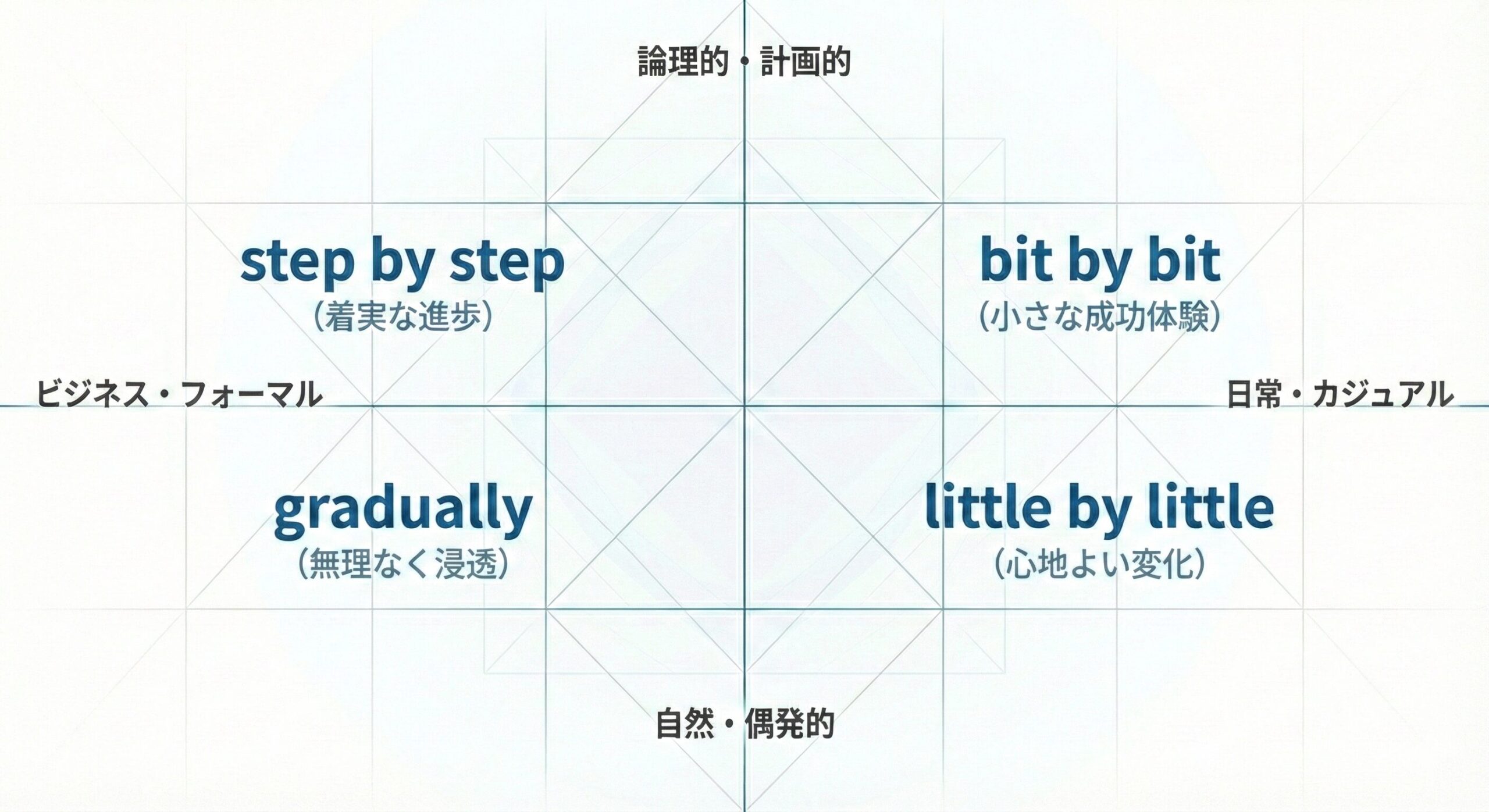 英語の「少しずつ」を表す4つの主要エンティティ(step by step, gradually, bit by bit, little by little)の使い分けを示すマトリックス図。「論理的ステップ(step by step)」と「自然な蓄積(little by little)」の対比関係、および「ビジネス(gradually)」と「日常(bit by bit)」の文脈の違いを視覚的に構造化しています。