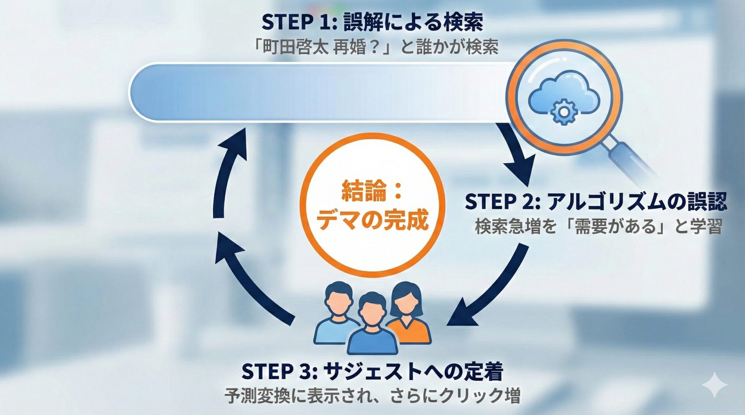町田啓太の婚姻状況（エンティティ：初婚・継続中）という事実とは無関係に、検索アルゴリズム（エンティティ）がユーザーの誤検索（エンティティ）を学習し、「再婚」というデマキーワードを自動生成・定着させる因果関係（原因と結果）を示したフロー図。