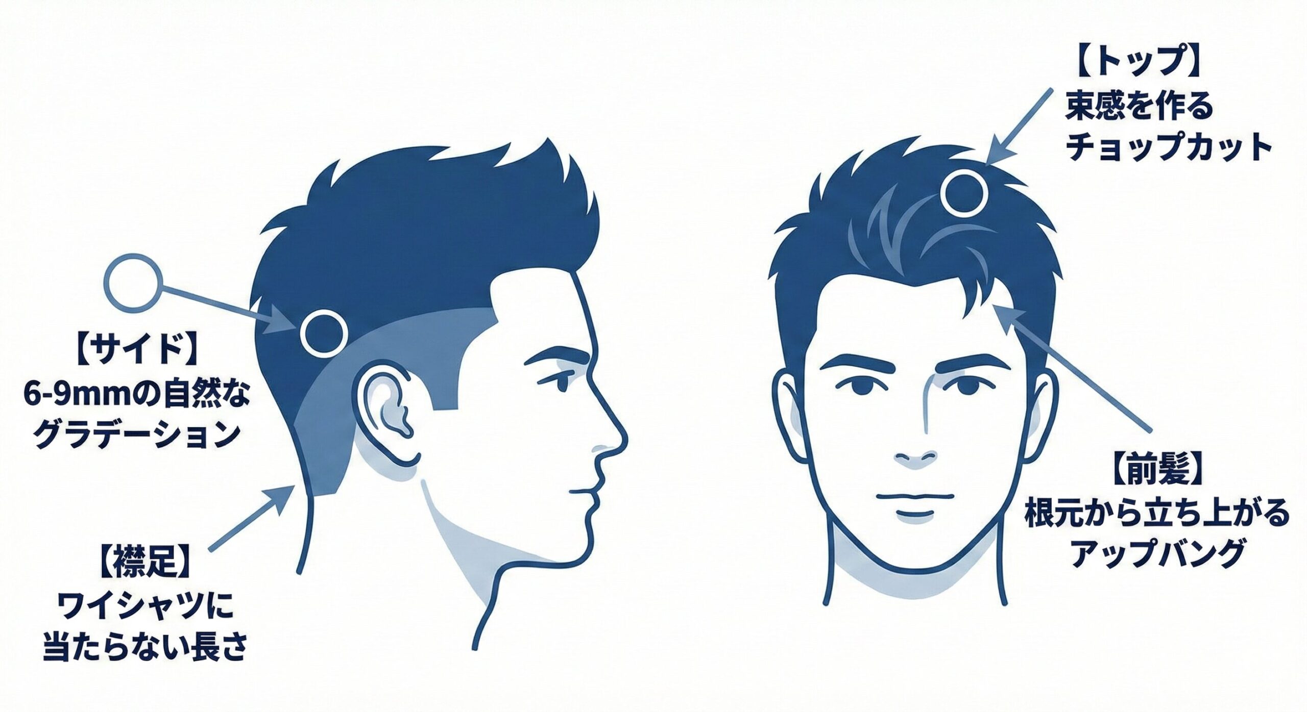 「目黒蓮風の髪型を構成する4つの技術的要素（サイドの刈り上げ、トップの束感、前髪の立ち上げ、襟足の処理）を解説した図解。特定の芸能人の名前を出さずに、技術用語で理想のスタイルを伝えるためのオーダーガイド。」