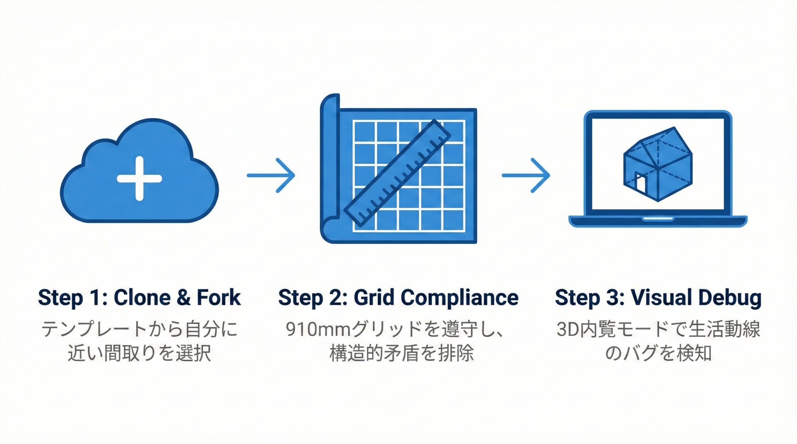 マイホームクラウドをエンジニアのIDE（統合開発環境）に見立てた爆速作成フロー図。テンプレートのクローン、グリッド遵守による建築基準法（制約）への適合、3D内覧による動線デバッグの3工程を示している。この図解は、マイホームクラウドが施主と設計士の「共通言語（インターフェース）」として機能し、論理的な家づくりを可能にすることを表現している。