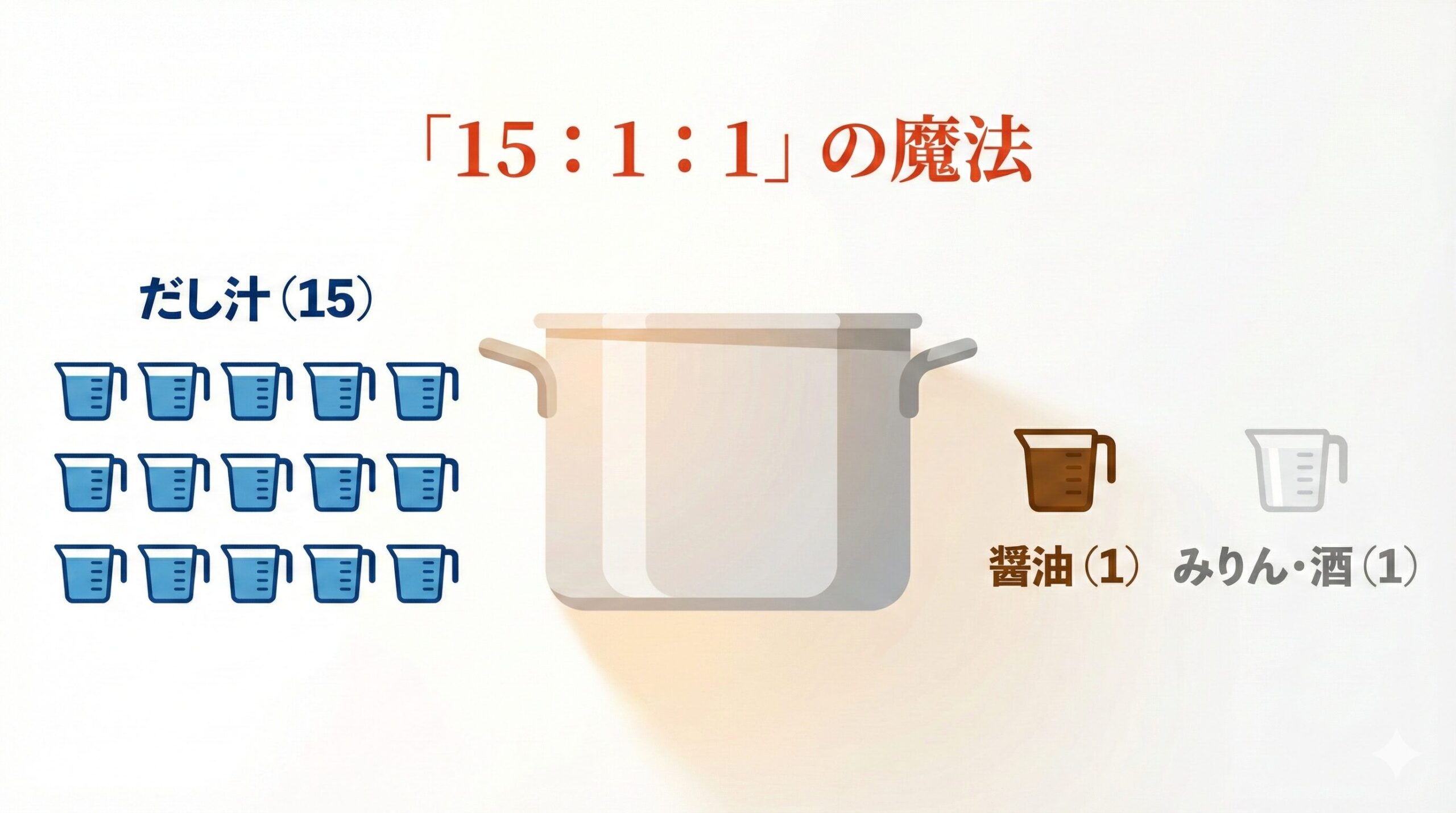 おでん出汁の黄金比15:1:1を示すインフォグラフィック。基盤となるエンティティ『だし汁(15)』に対し、味を構成する『醤油(1)』と『みりん・酒(1)』の論理的な配合比率を、計量カップの数で視覚化したもの。