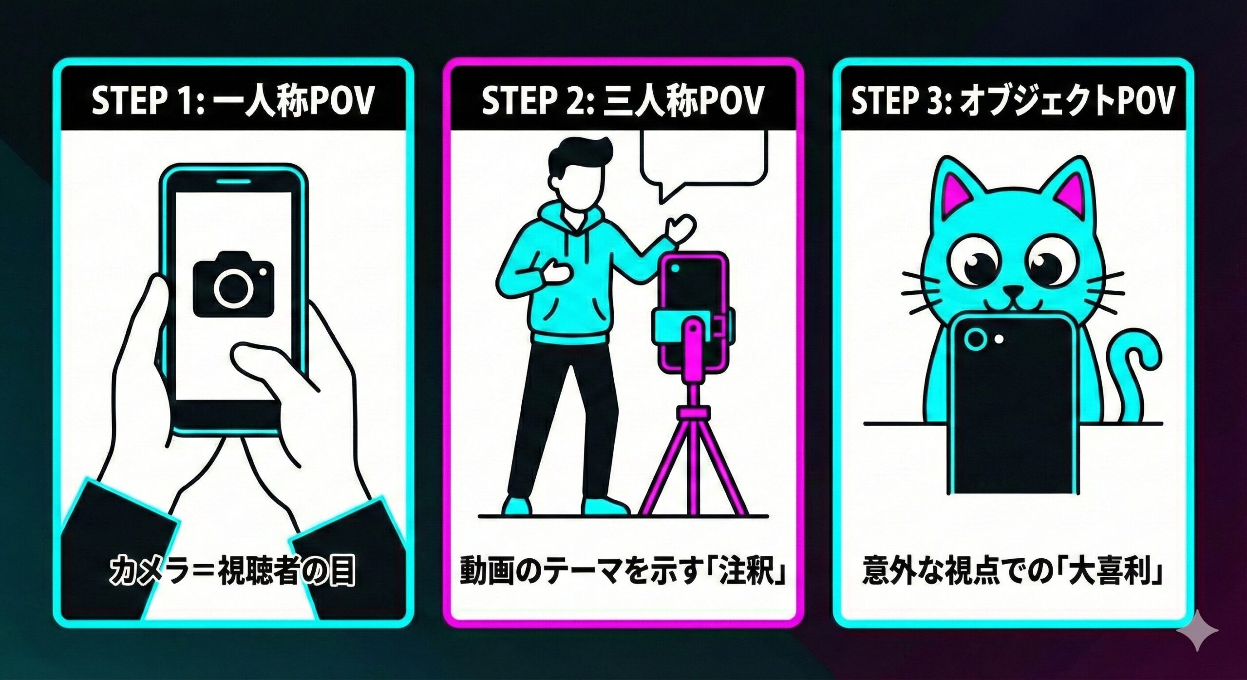 「POV（Point of View）の概念が、物理的な一人称視点から、動画のテーマを伝える『舞台設定（プロンプト）』へと進化・拡張していく過程を示した図解。一人称POV、三人称POV、オブジェクトPOVの3つの形態を比較し、POVが視聴者と動画の内容を繋ぐ『文脈の橋渡し（Contextual Bridge）』として機能している論理構造を説明している。」