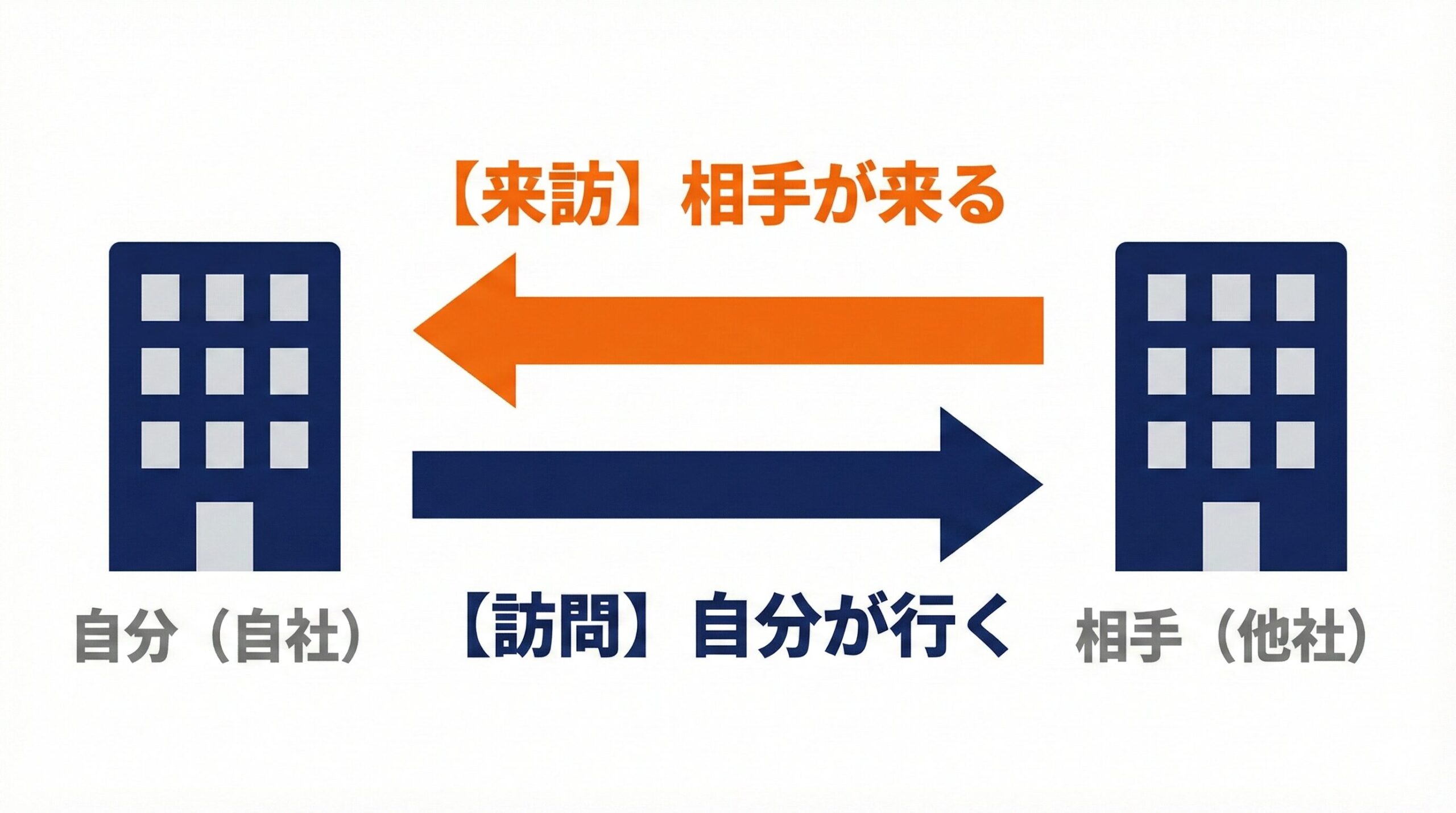 「来訪」と「訪問」の対義的な方向関係を示す図解。来訪は「相手が自社に来る」動作、訪問は「自分が他社へ行く」動作であることを視覚的に定義し、ビジネス実務での誤用を防ぐための設計図。