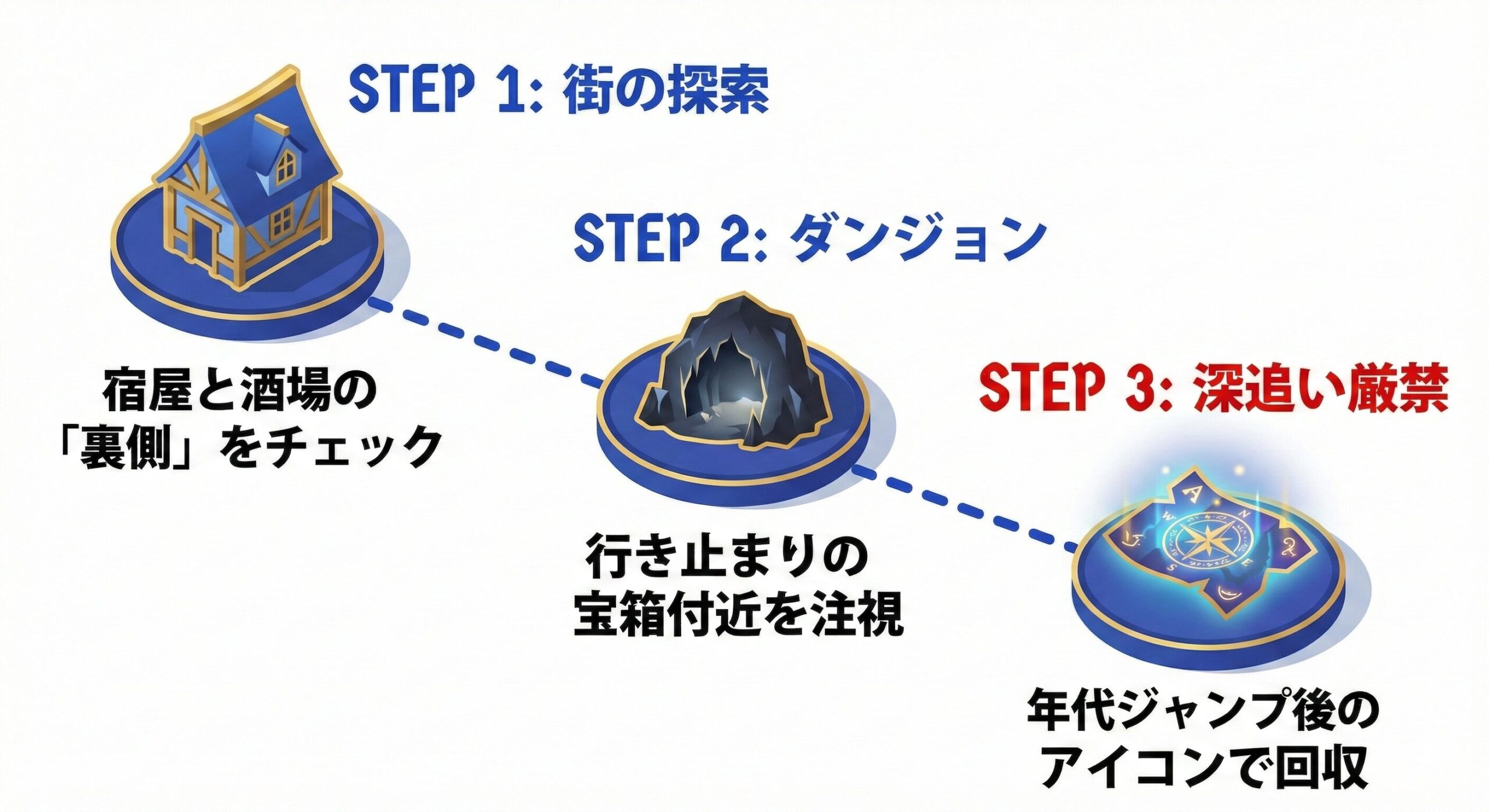 「ロマサガ2Rにおける『せんせい』探索の効率的な優先順位を示すフロー図。街、ダンジョンの順で探し、見つからない場合は年代ジャンプ後に解禁される『マップアイコン（補助エンティティ）』を活用して回収するという、探索の最適化プロセスを説明しています。」