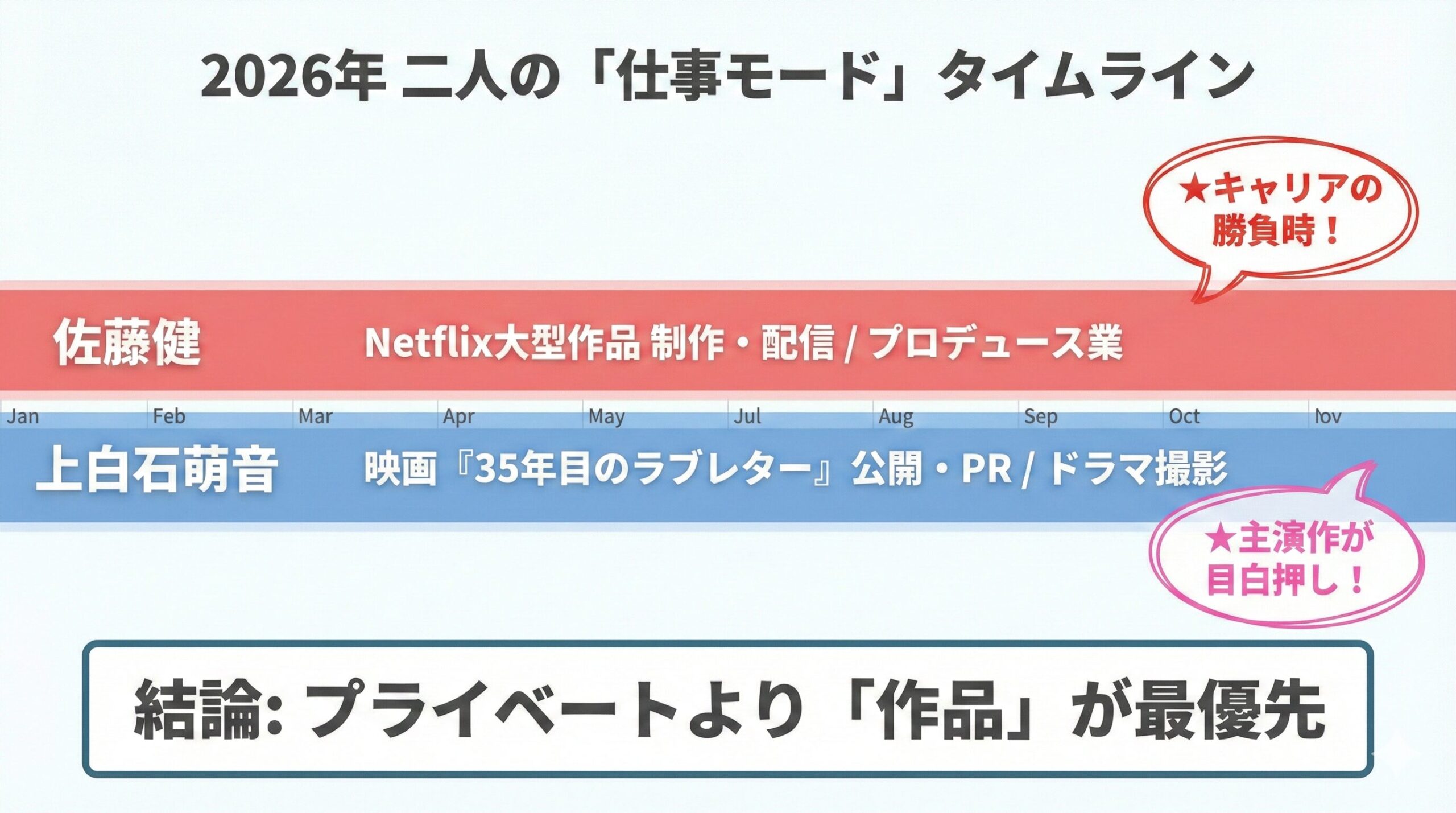 佐藤健と上白石萌音の2026年スケジュール比較図。佐藤健はNetflix作品やプロデュース業、上白石萌音は映画『35年目のラブレター』公開やドラマ撮影でスケジュールが埋まっており、二人の活動期間が重なっているため、物理的に結婚発表の余地がないことを示している。