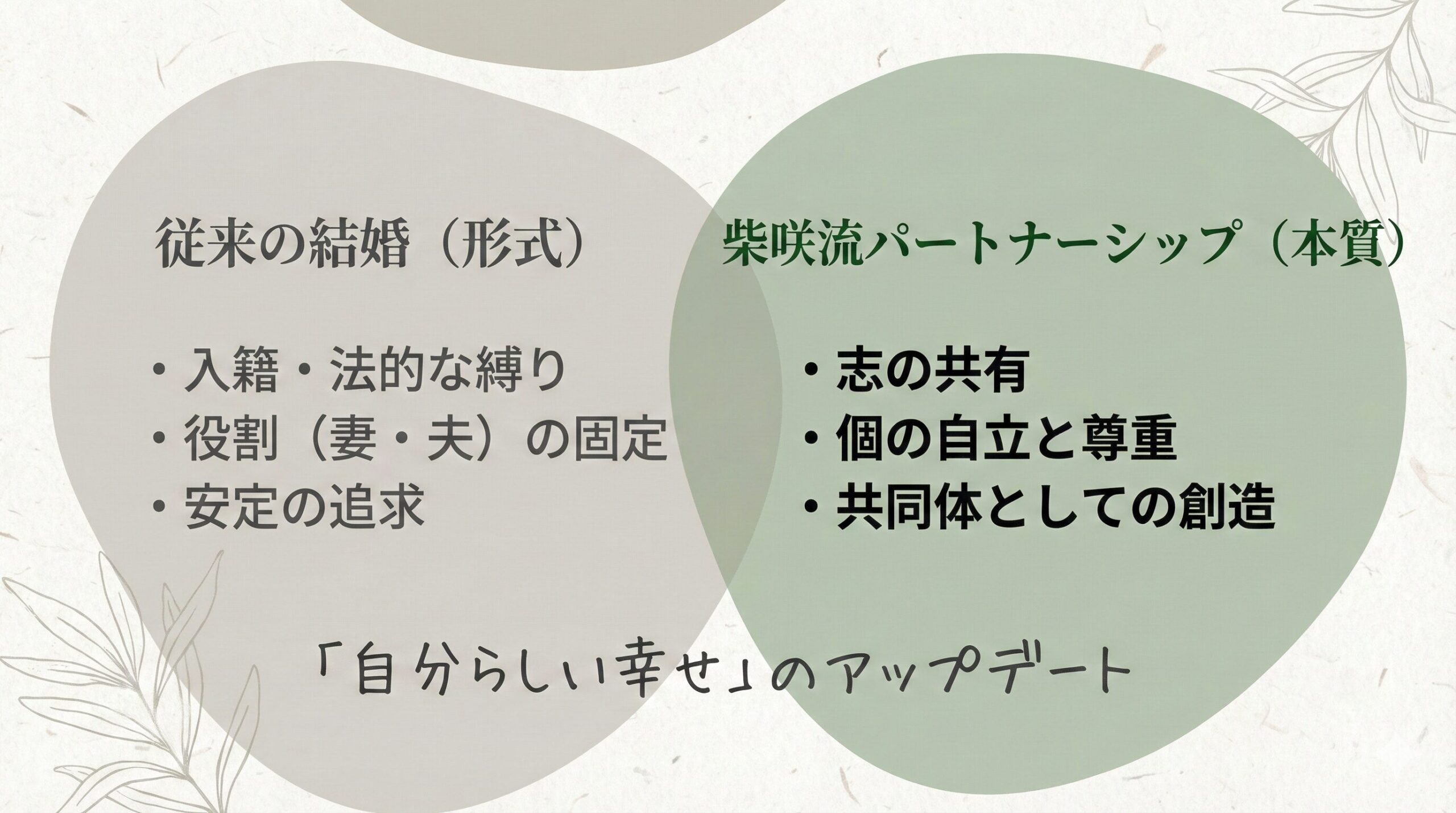 柴咲コウが実践する「新しいパートナーシップ」と「従来の結婚」の概念比較図。法的な形式や役割に縛られる従来の形に対し、志の共有と個の自立を重視する「共同体（コミュニティ）」としての絆を、柴咲氏とパートナー（フウ・フェイフェイ氏）の関係性を例に視覚化したもの。