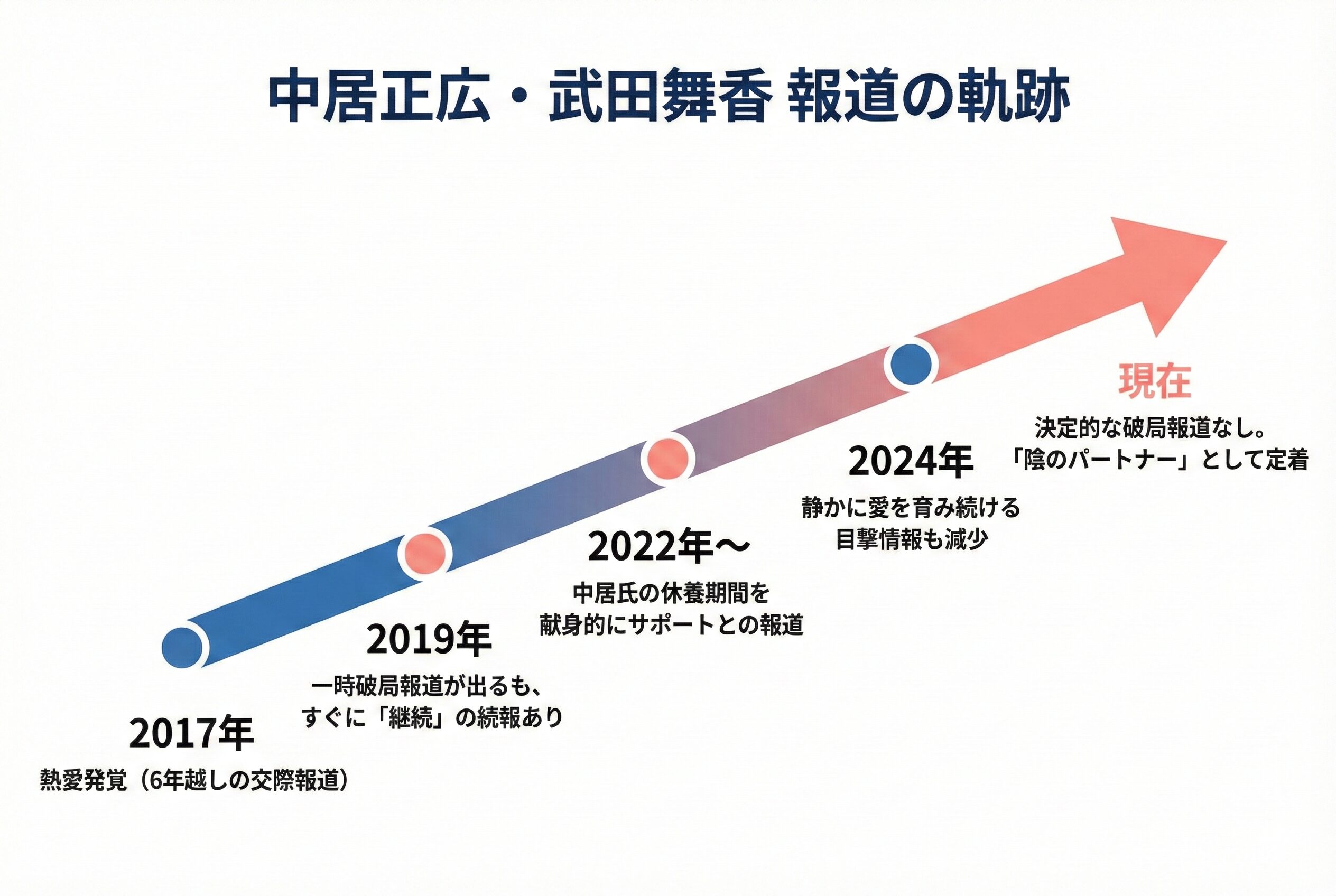 2017年から現在に至るまでの、中居正広と武田舞香の関係性を示すタイムライン図。熱愛発覚、一時的な破局説を経て、現在は休養期間を支えるなど「熟年夫婦のようなパートナーシップ」が深まっていることを示している。