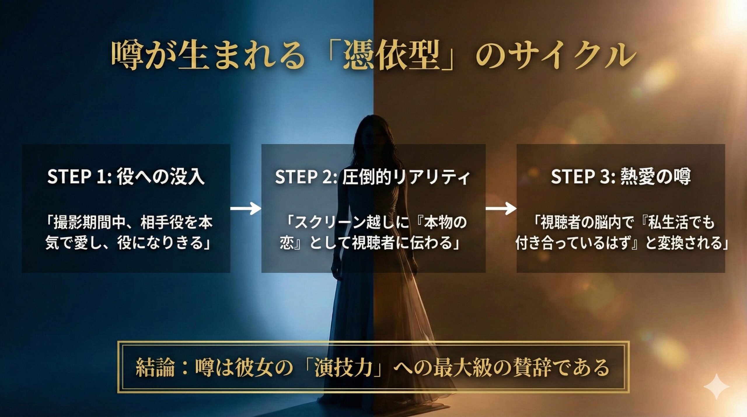 瀧内公美の「憑依型演技」が視聴者に「熱愛の噂」として誤認される因果関係を示した概念図。エンティティである『憑依型演技（原因）』が、現実と虚構の境界を曖昧にすることで、結果として『熱愛の噂（結果）』を誘発する構造を論理的に説明している。