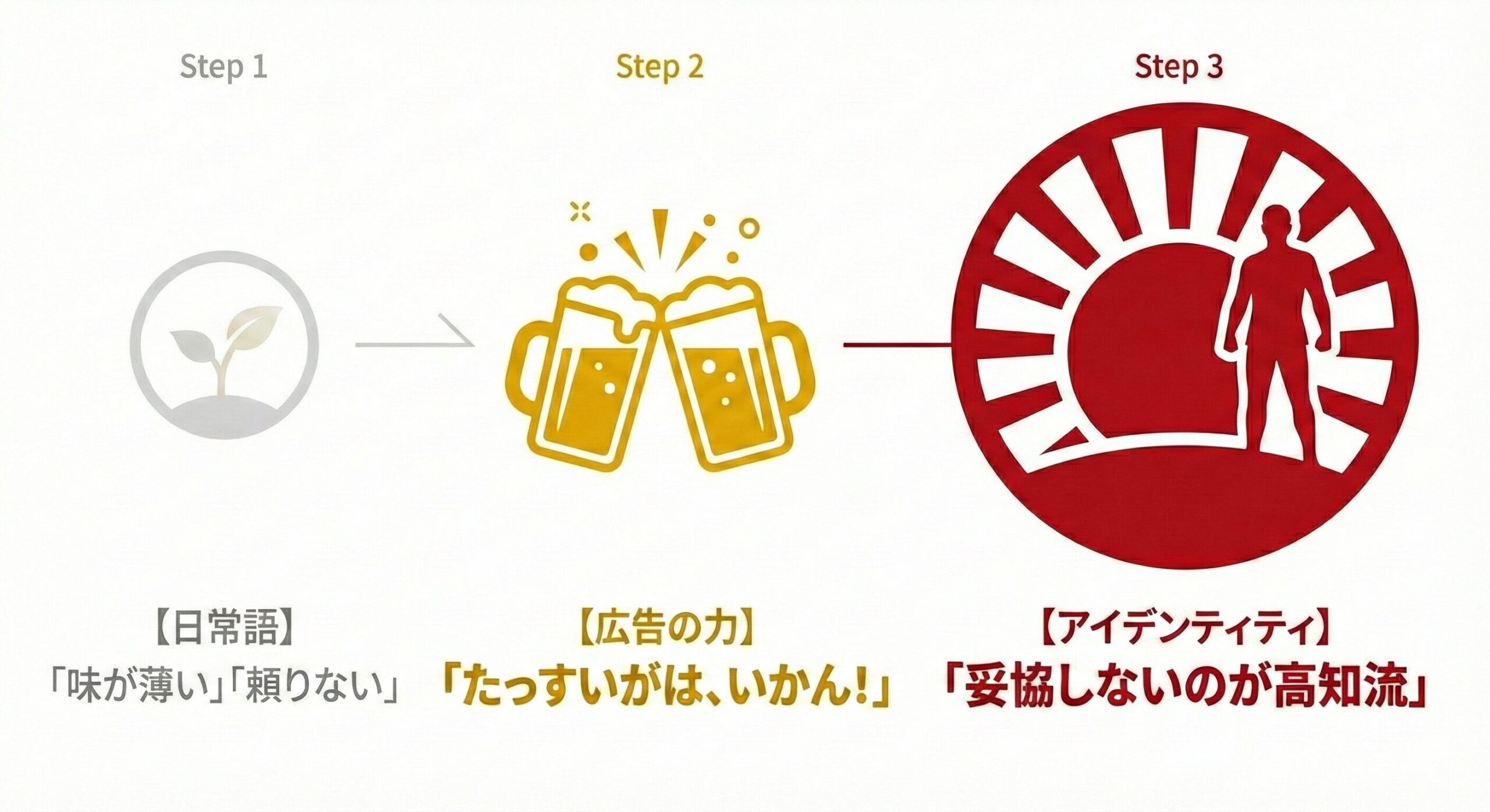 「土佐弁のエンティティ『たっすい』が、キリンビールの広告という社会的トリガーを経て、高知の理想的気質である『いごっそう（本物志向）』という誇り高いアイデンティティへと再定義される過程を示したインフォグラフィック。」