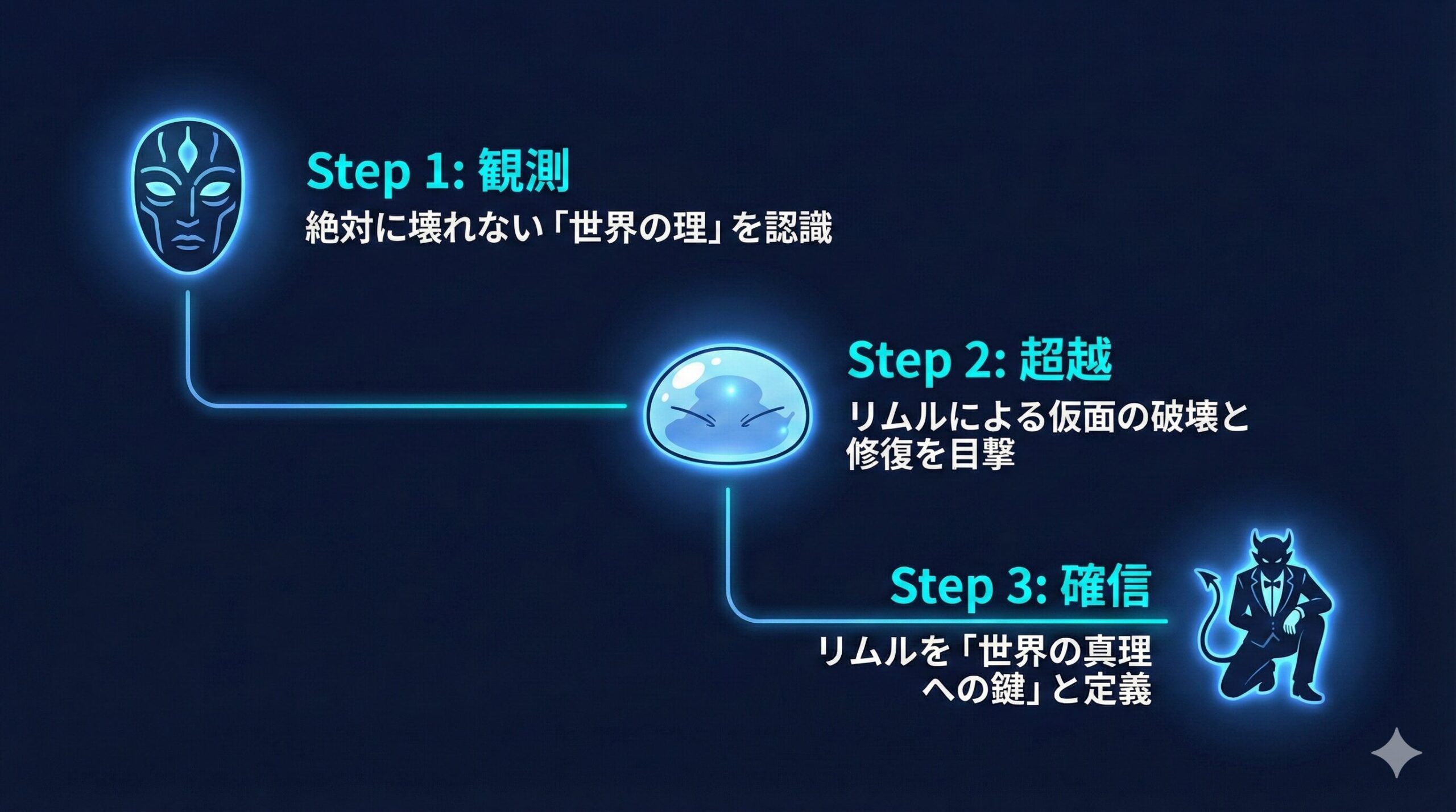 ディアブロがリムルに忠誠を誓うまでの因果関係フロー図。抗魔の仮面という「原因」が、リムルによる破壊という「事象」を経て、ディアブロの忠誠という「結果」に繋がる論理的プロセスを説明しています。 