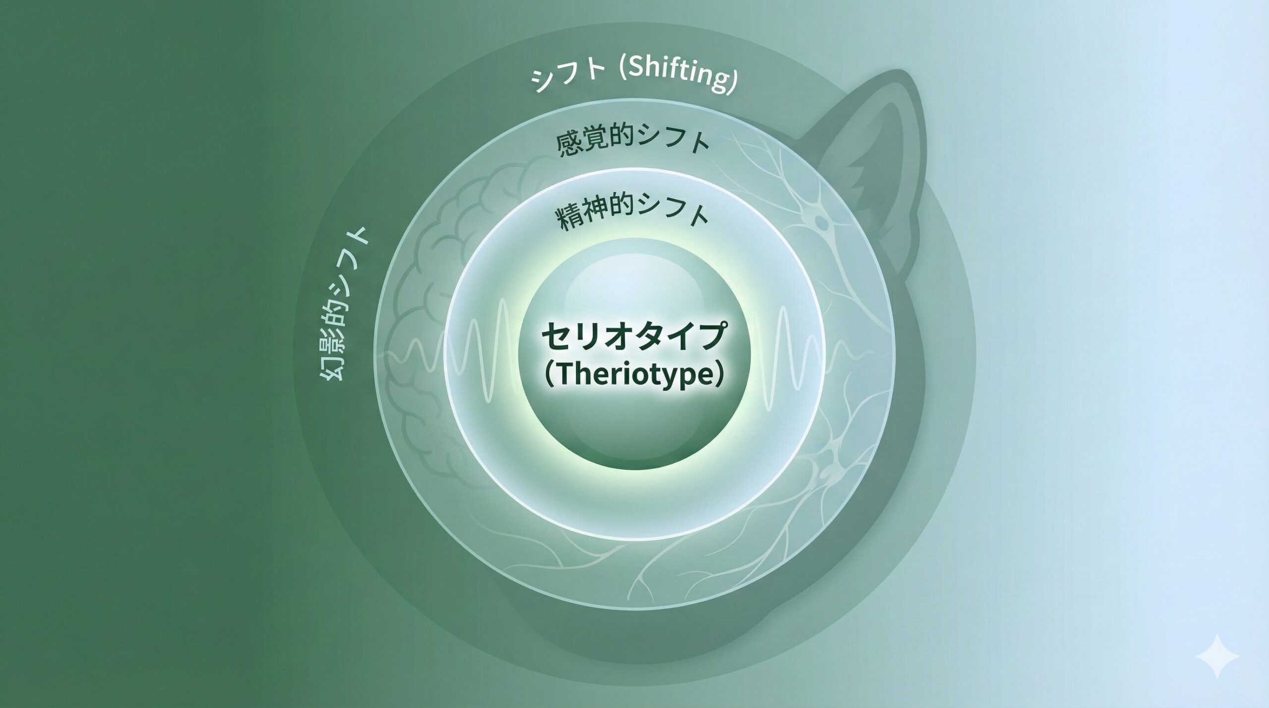 「テリアンの内面構造を示す図解。中心にある不変の種族自認『セリオタイプ』を核として、そこから派生する精神的・感覚的・幻影的な『シフト』現象の関係性を表現しています。これはテリアンが単なる行動ではなく、内面的な性質（Being）であることを示しています。」