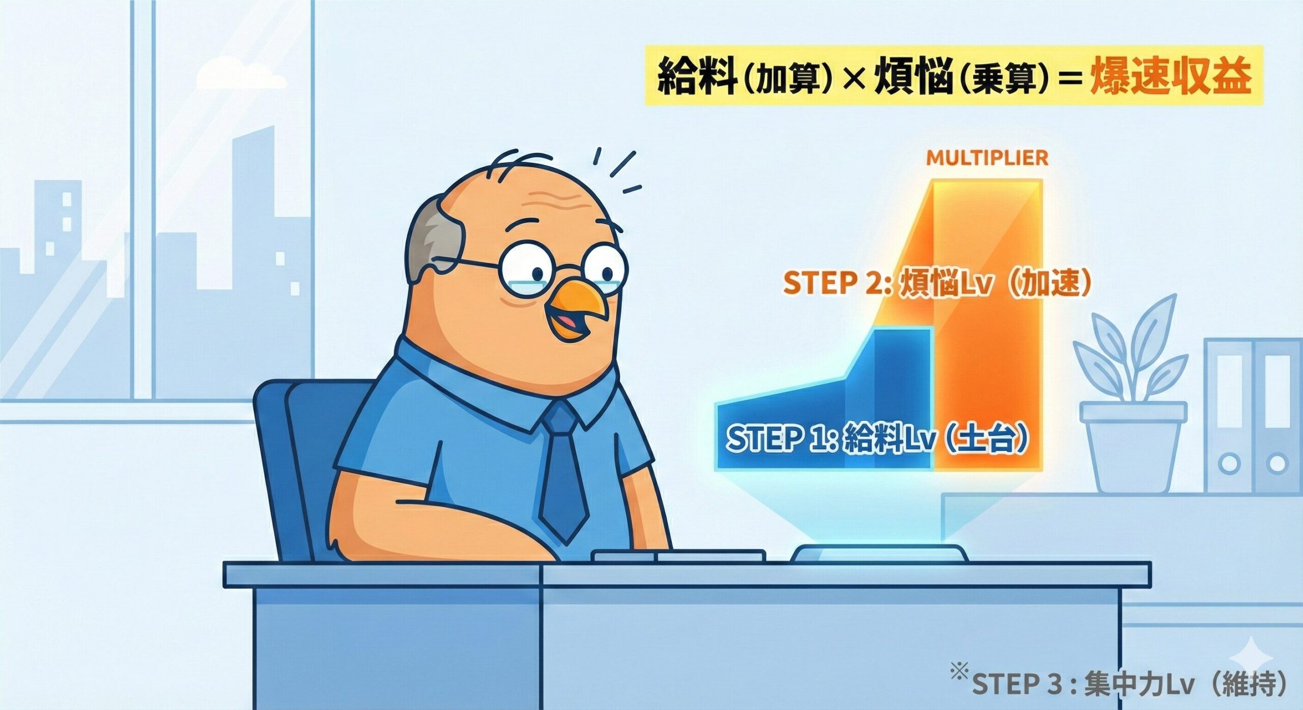 『ためて回す鳥さんタイピング』におけるステータス投資の相関図。収益の基礎となる「給料（加算エンティティ）」を最優先し、その効果を増幅させる「煩悩（乗算エンティティ）」を組み合わせることで、効率的にガチャ資金を稼ぐ論理構造を表現している。