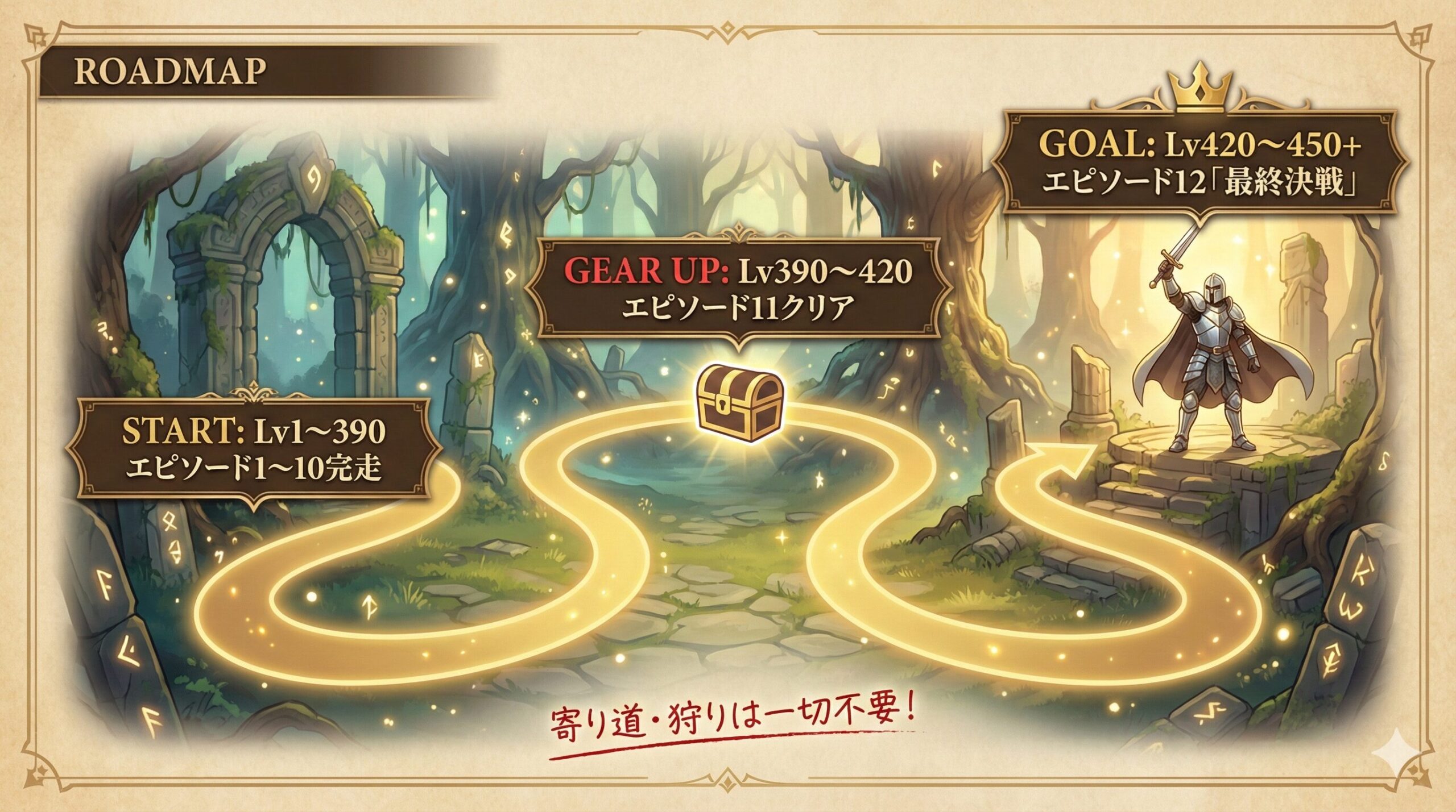 「Lv1からLv450までの最短レベリングルート図。『エピソードクエスト』の進行と『経験値カード・配布装備』の入手が直結している因果関係を示しており、従来の『フィールド狩り』が不要であることを視覚的に解説している。」