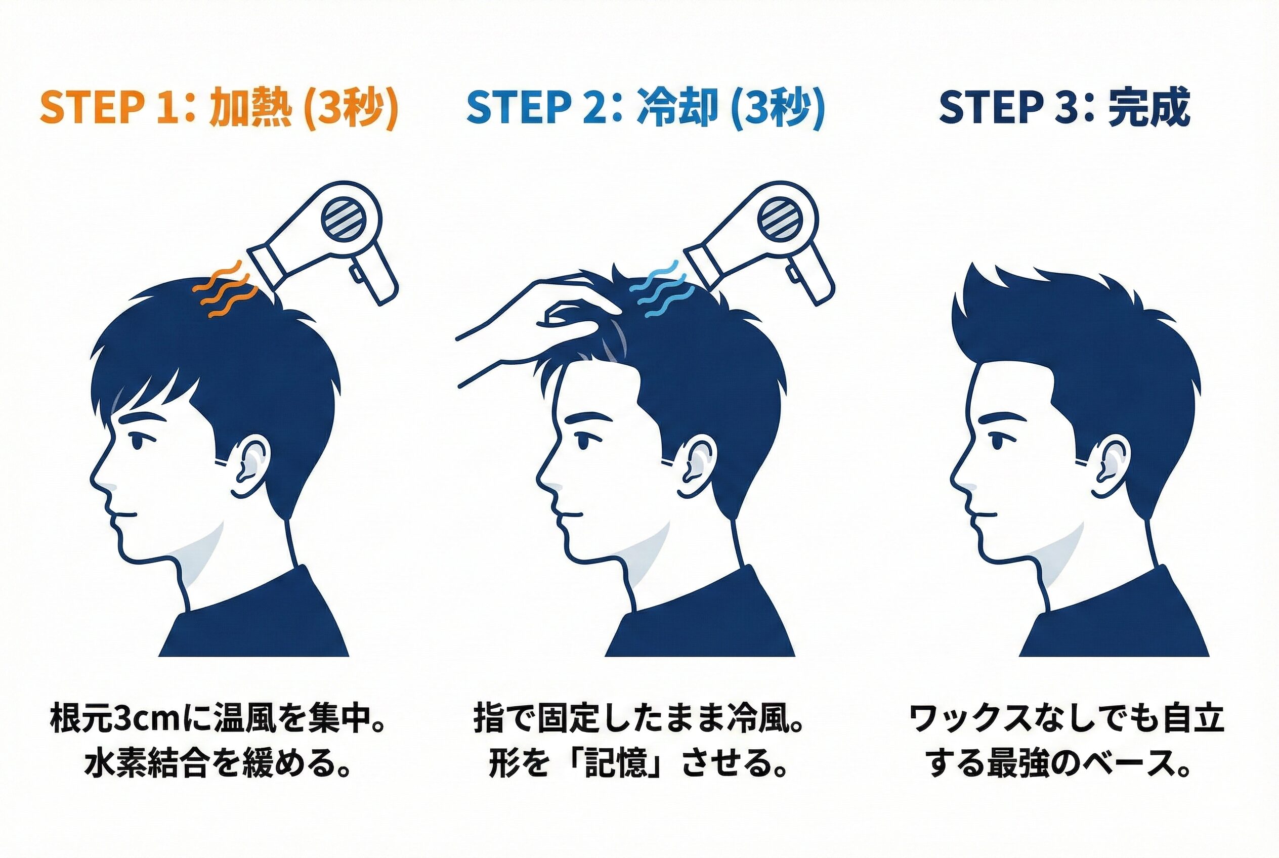 「ドライヤーの熱と冷却による水素結合のコントロールを示す図解。温風で結合を切り、冷風で再結合させることで『根元ロック』が完成し、持続性が生まれるという原因と結果の関係を表現しています。」