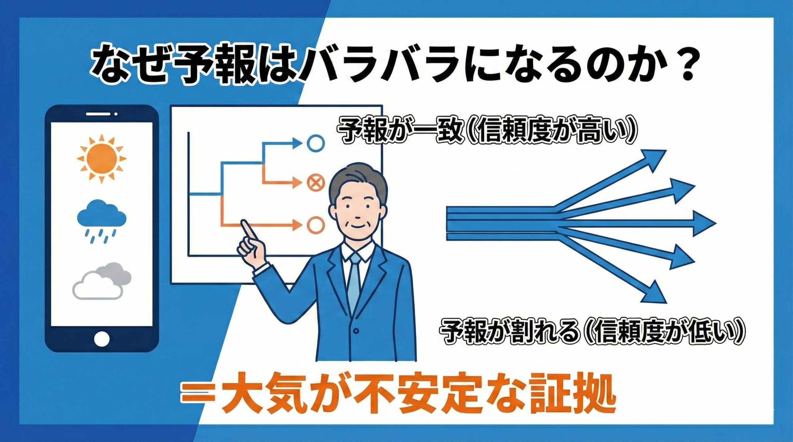 アンサンブル予報の仕組みを解説する図解。**「アンサンブル予報」における複数のシミュレーション結果が一致するかバラバラかで、「予報のバラつき(不確実性)」**が変化することを視覚化。予報が割れるのは大気が不安定であるという重要な気象情報であることを示している。